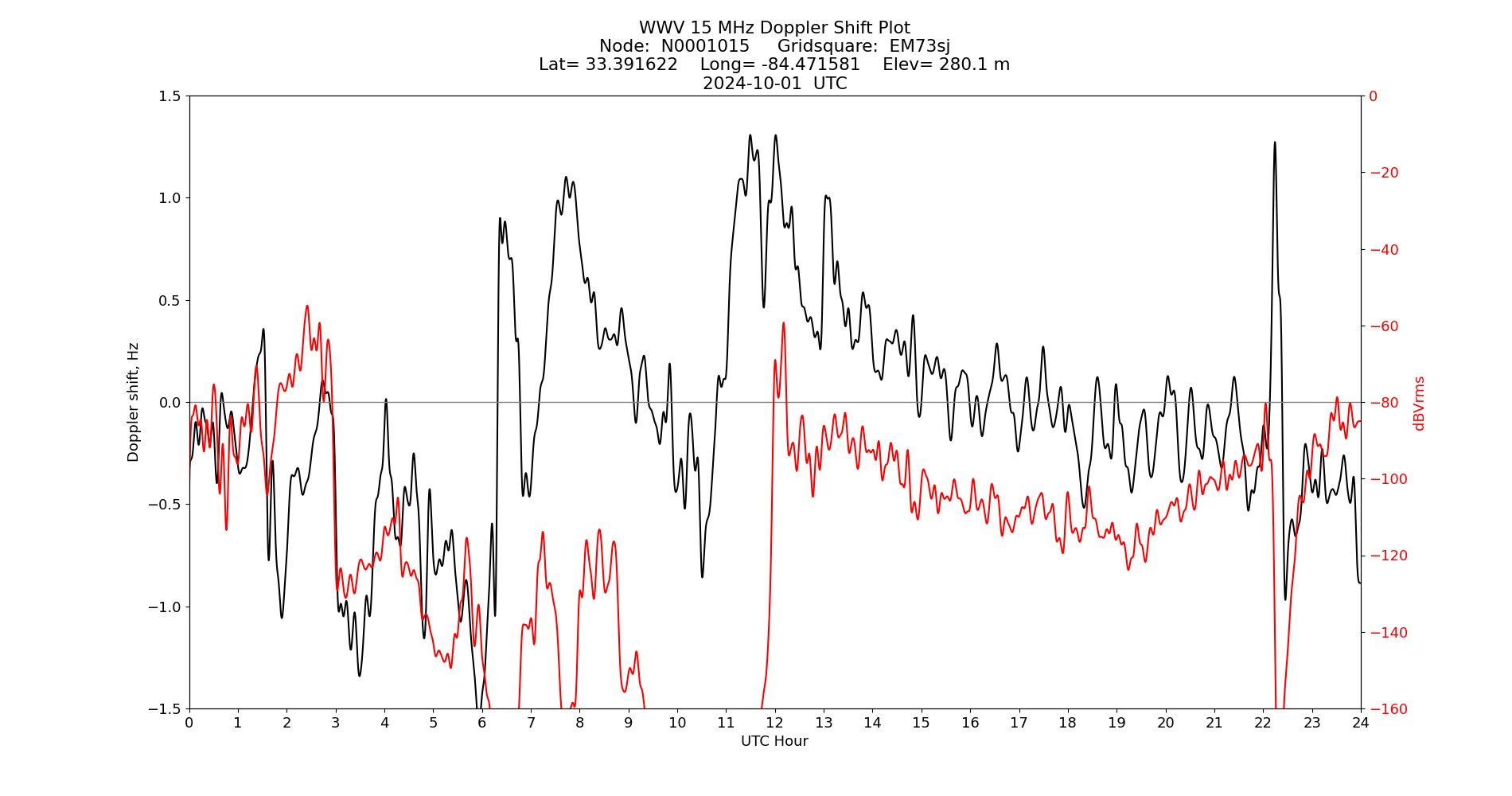Graph for Observation Unavailable