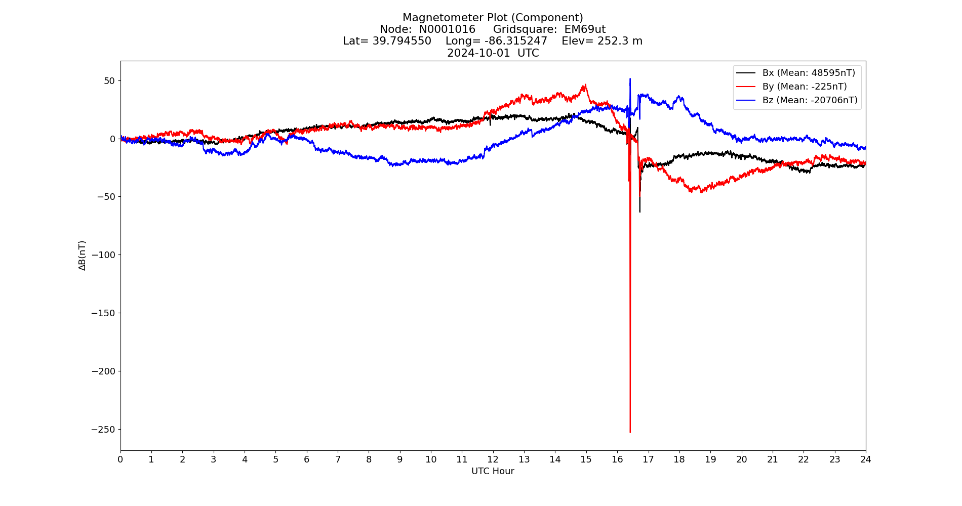 Graph for Observation Unavailable