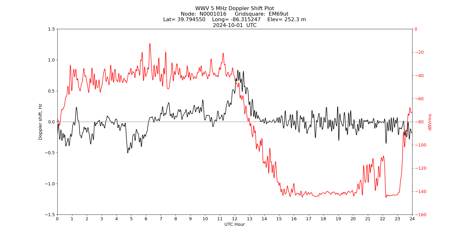 Graph for Observation Unavailable