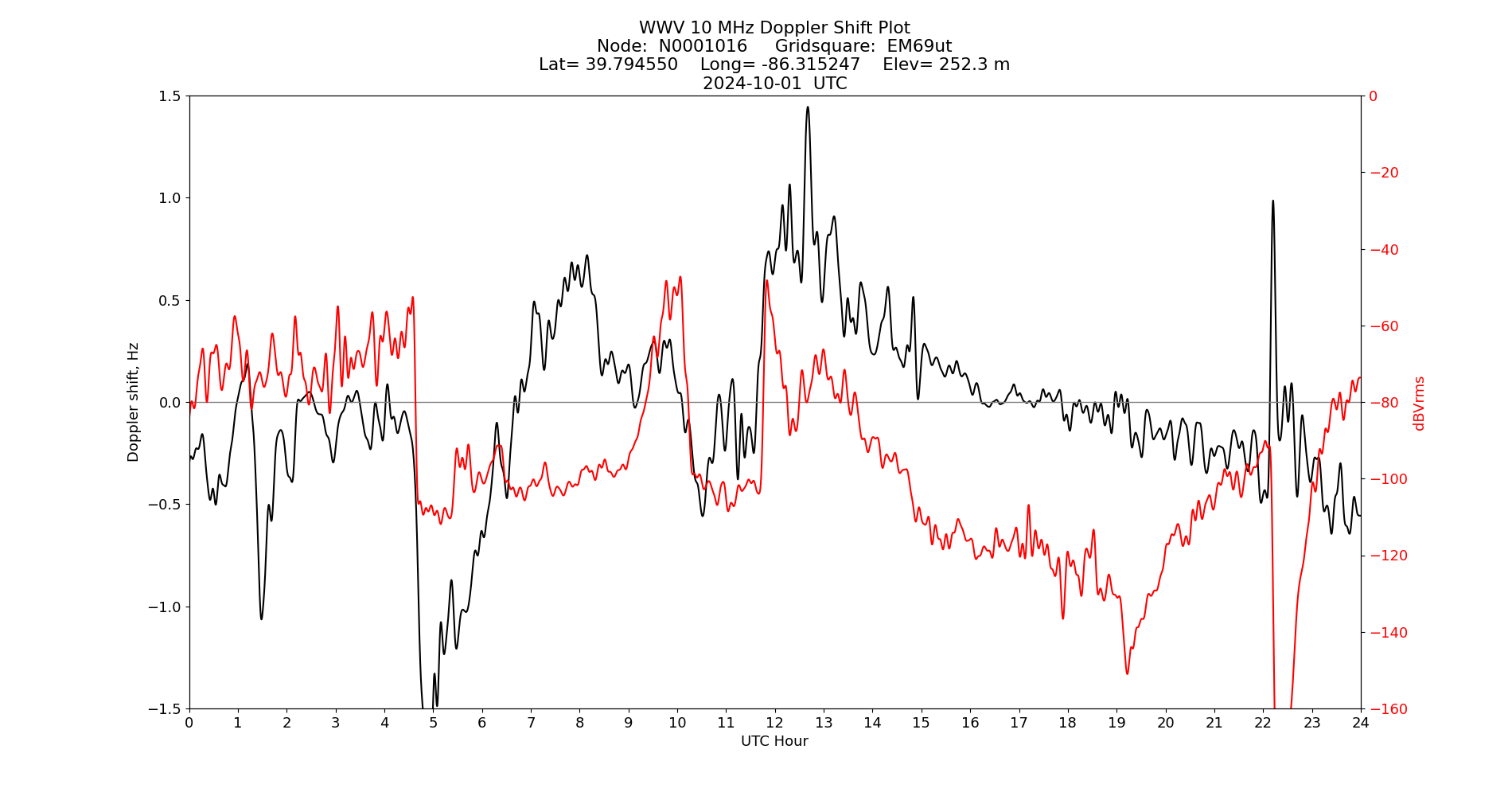 Graph for Observation Unavailable
