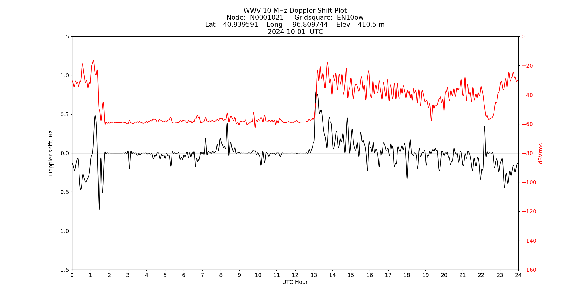 Graph for Observation Unavailable