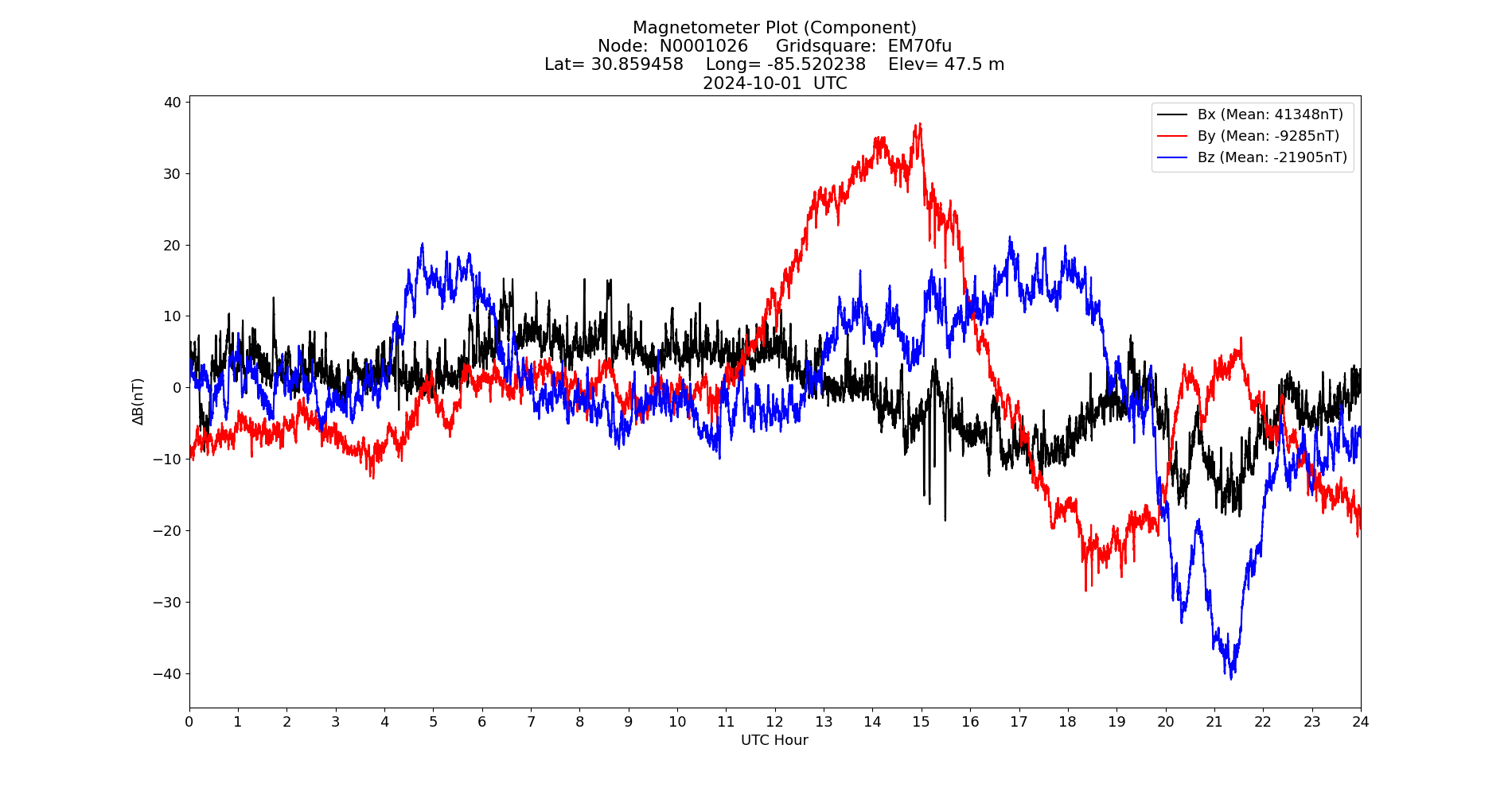 Graph for Observation Unavailable