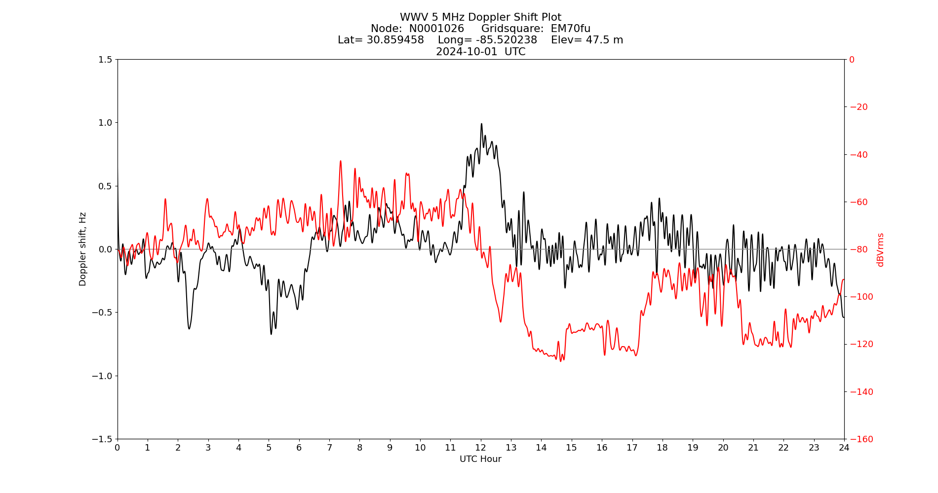 Graph for Observation Unavailable