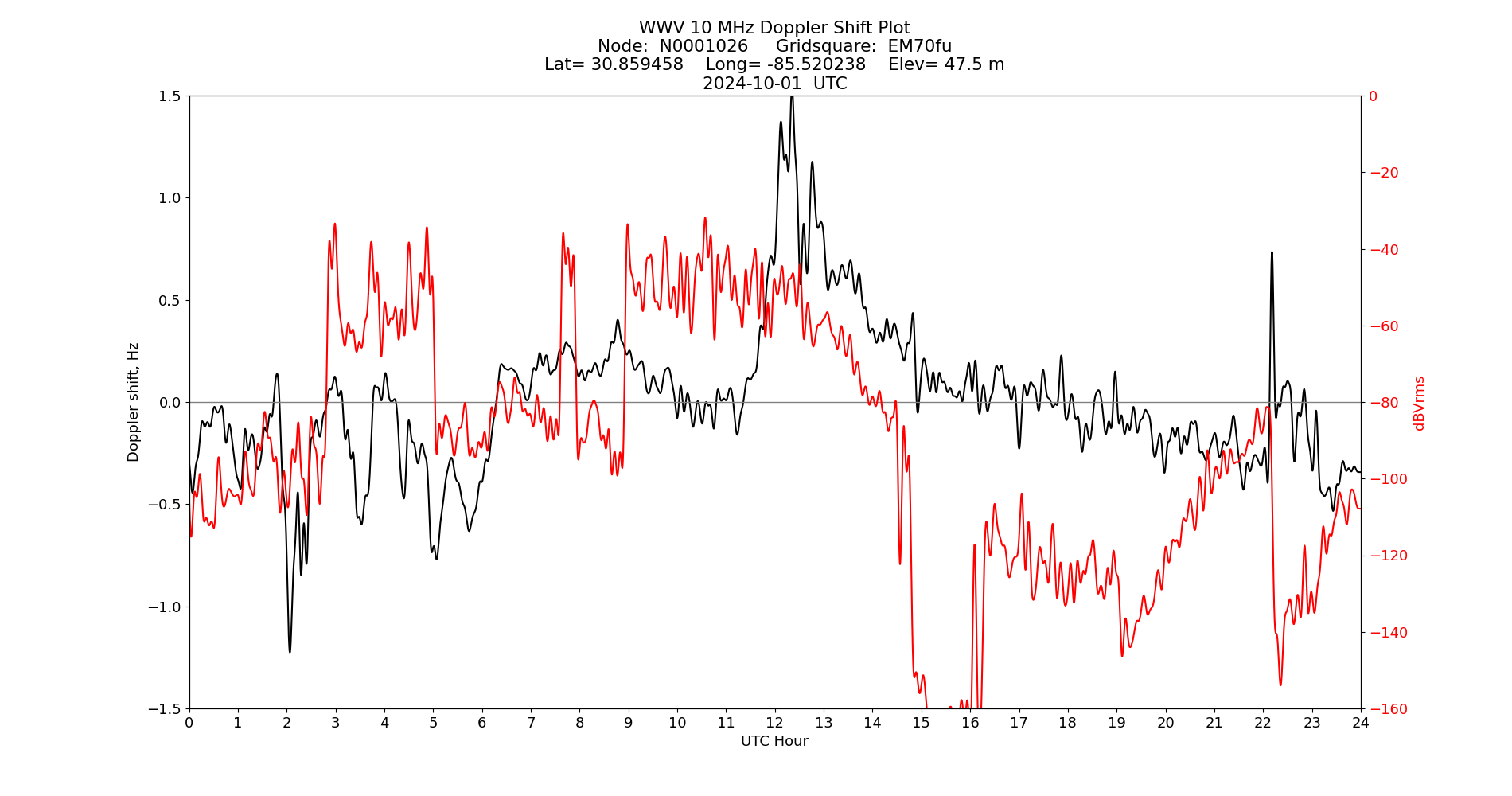 Graph for Observation Unavailable