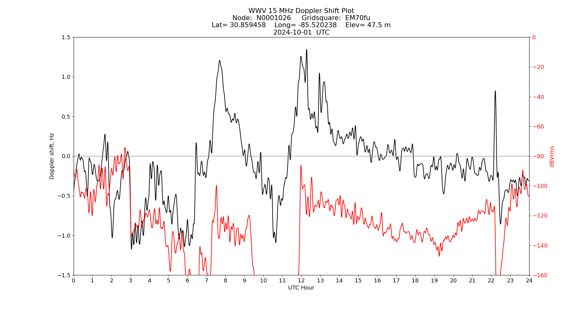 Graph for Observation Unavailable