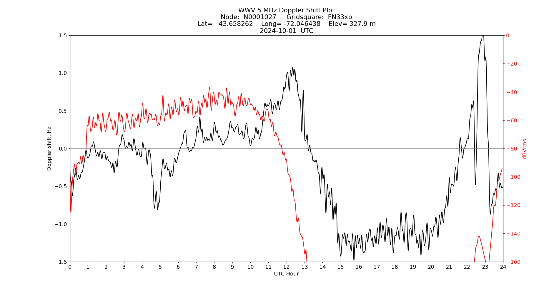 Graph for Observation Unavailable