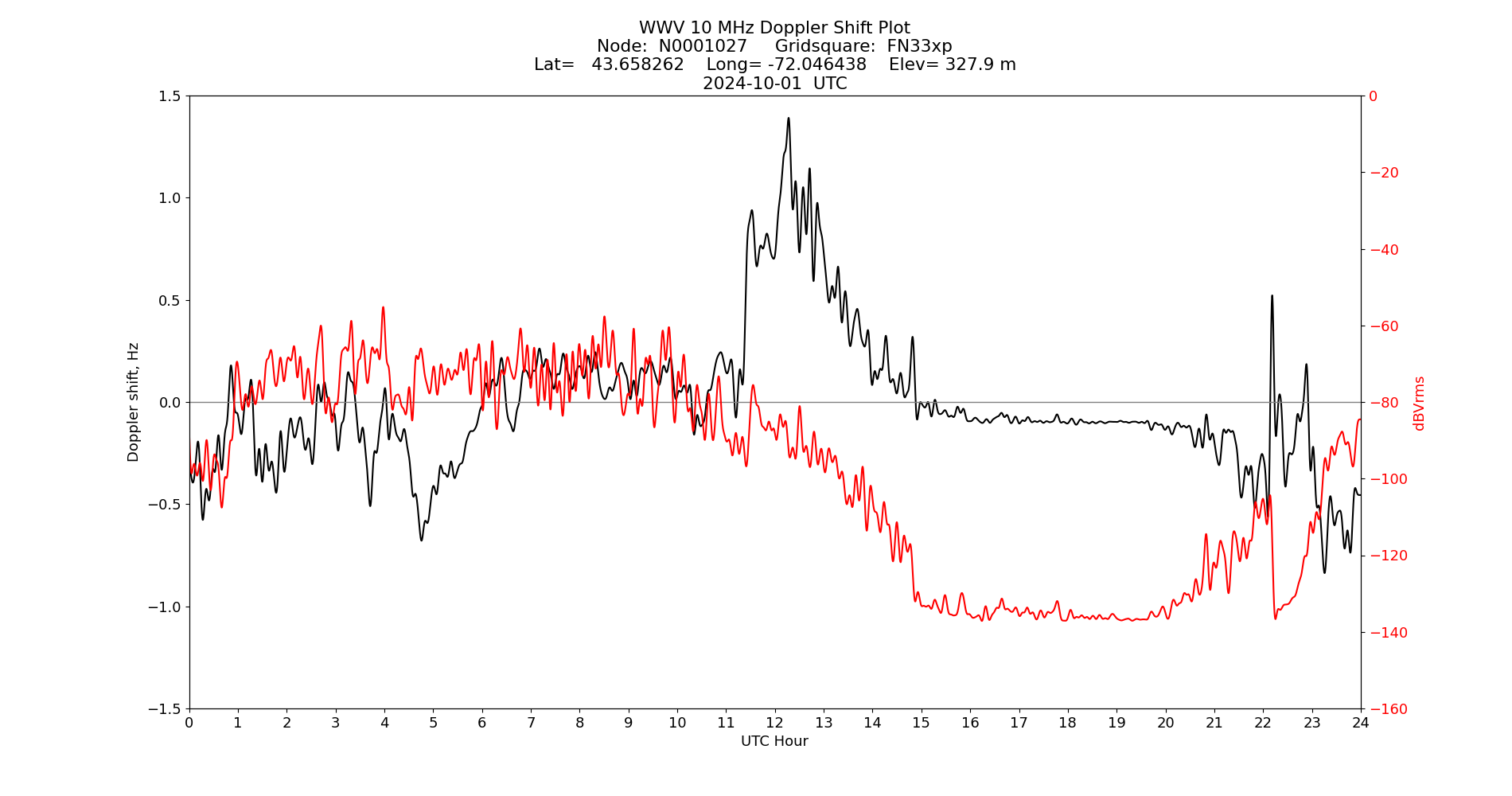 Graph for Observation Unavailable