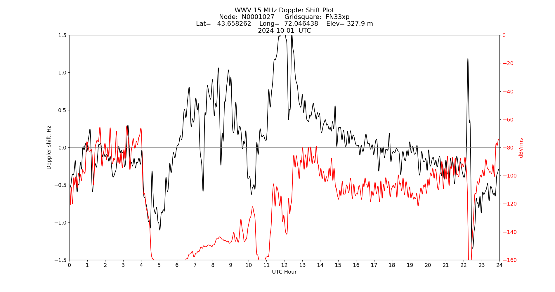 Graph for Observation Unavailable