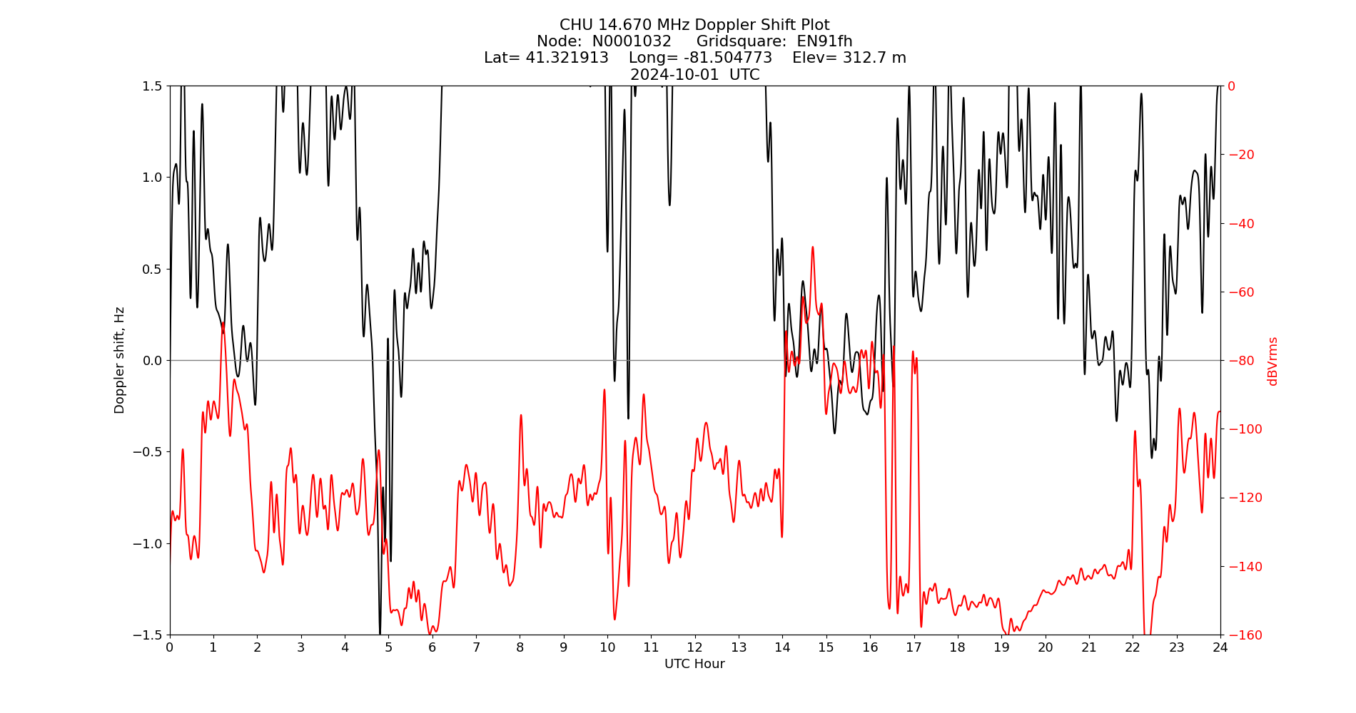 Graph for Observation Unavailable
