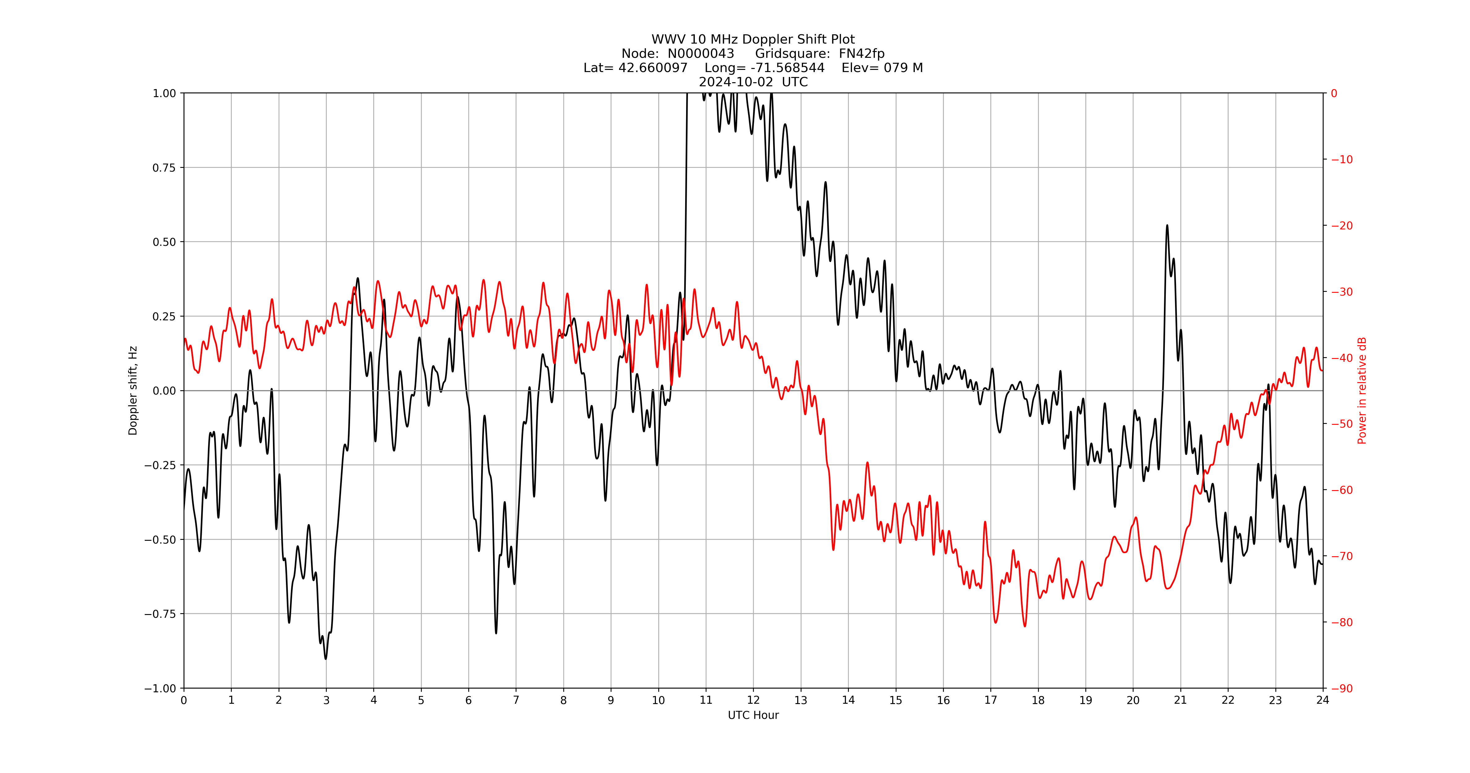 Graph for Observation Unavailable