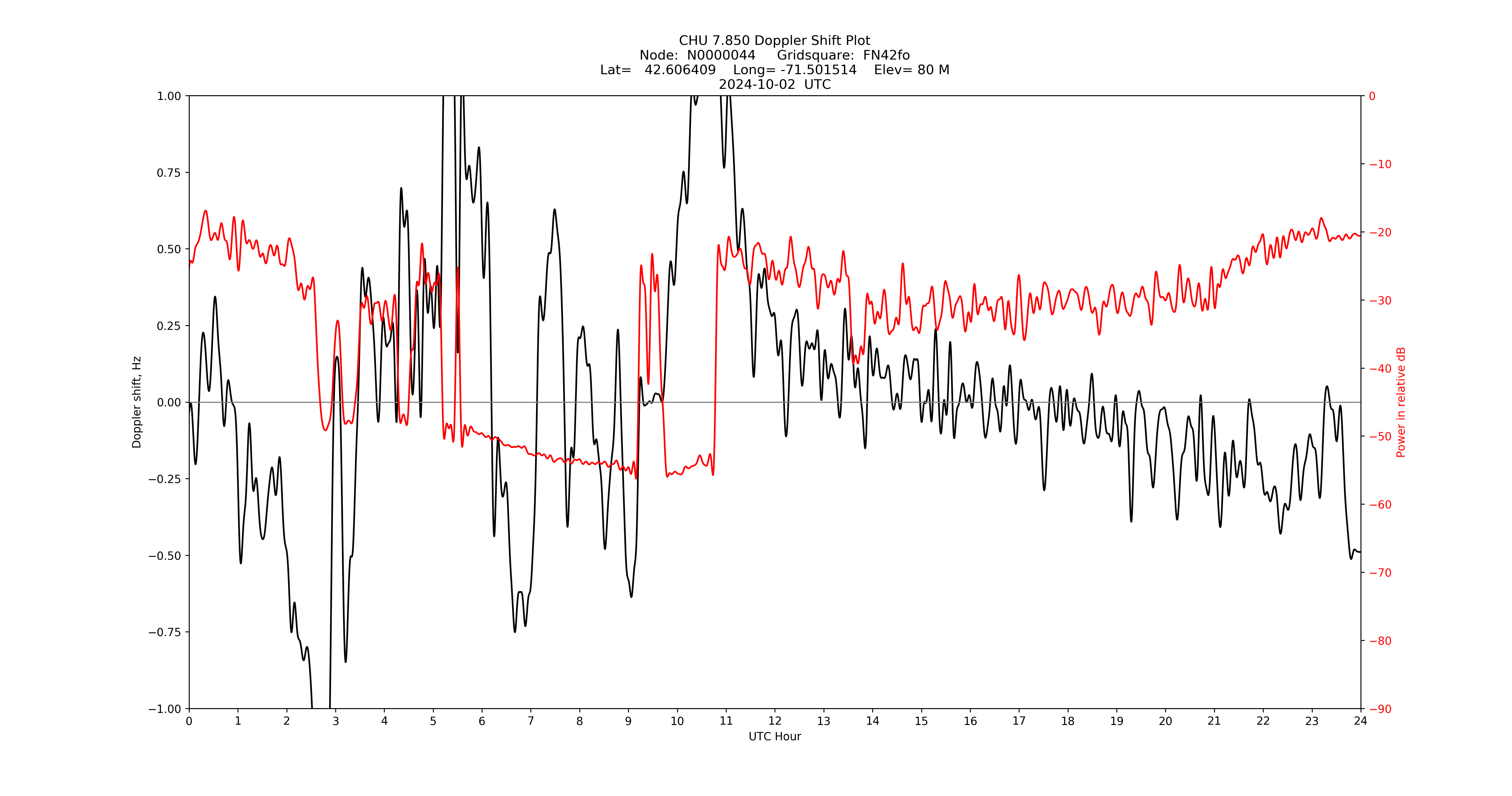 Graph for Observation Unavailable