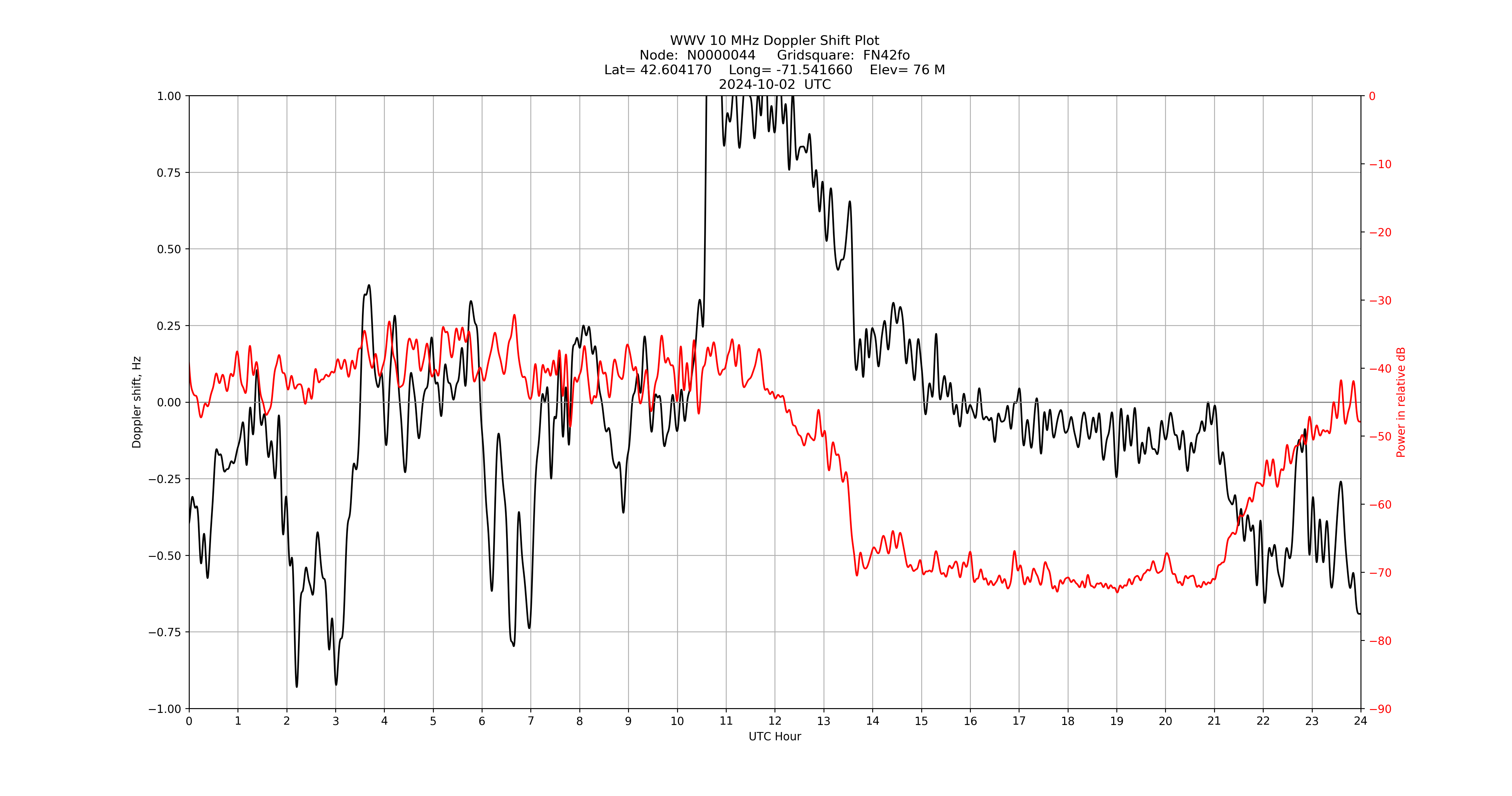 Graph for Observation Unavailable