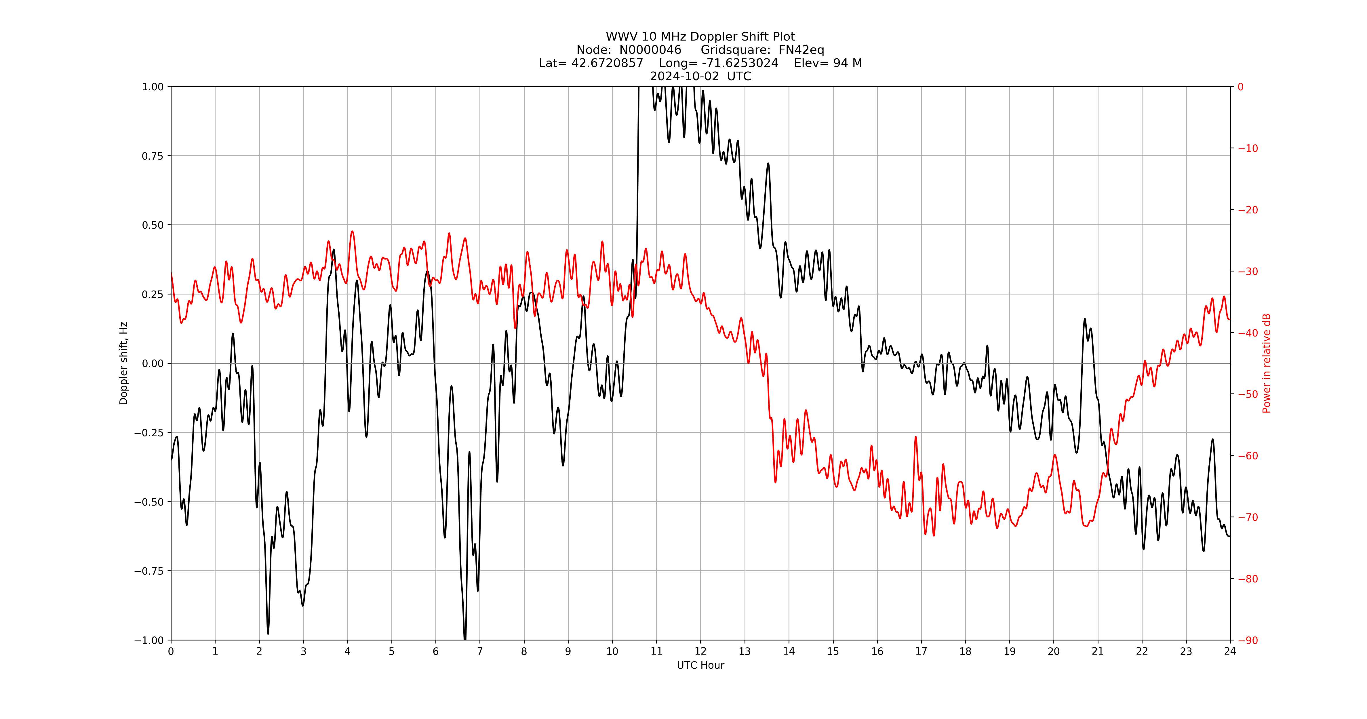 Graph for Observation Unavailable