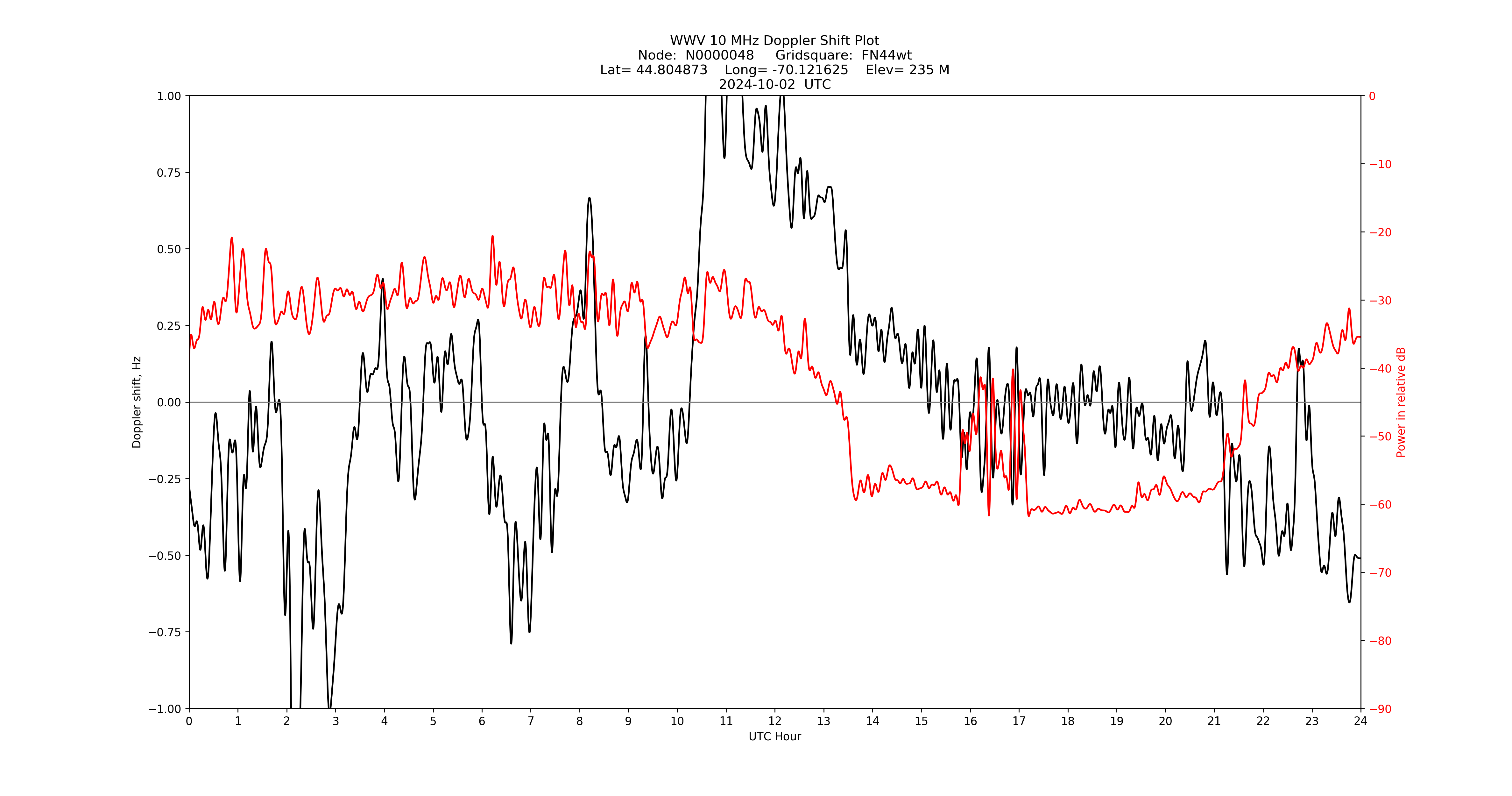 Graph for Observation Unavailable