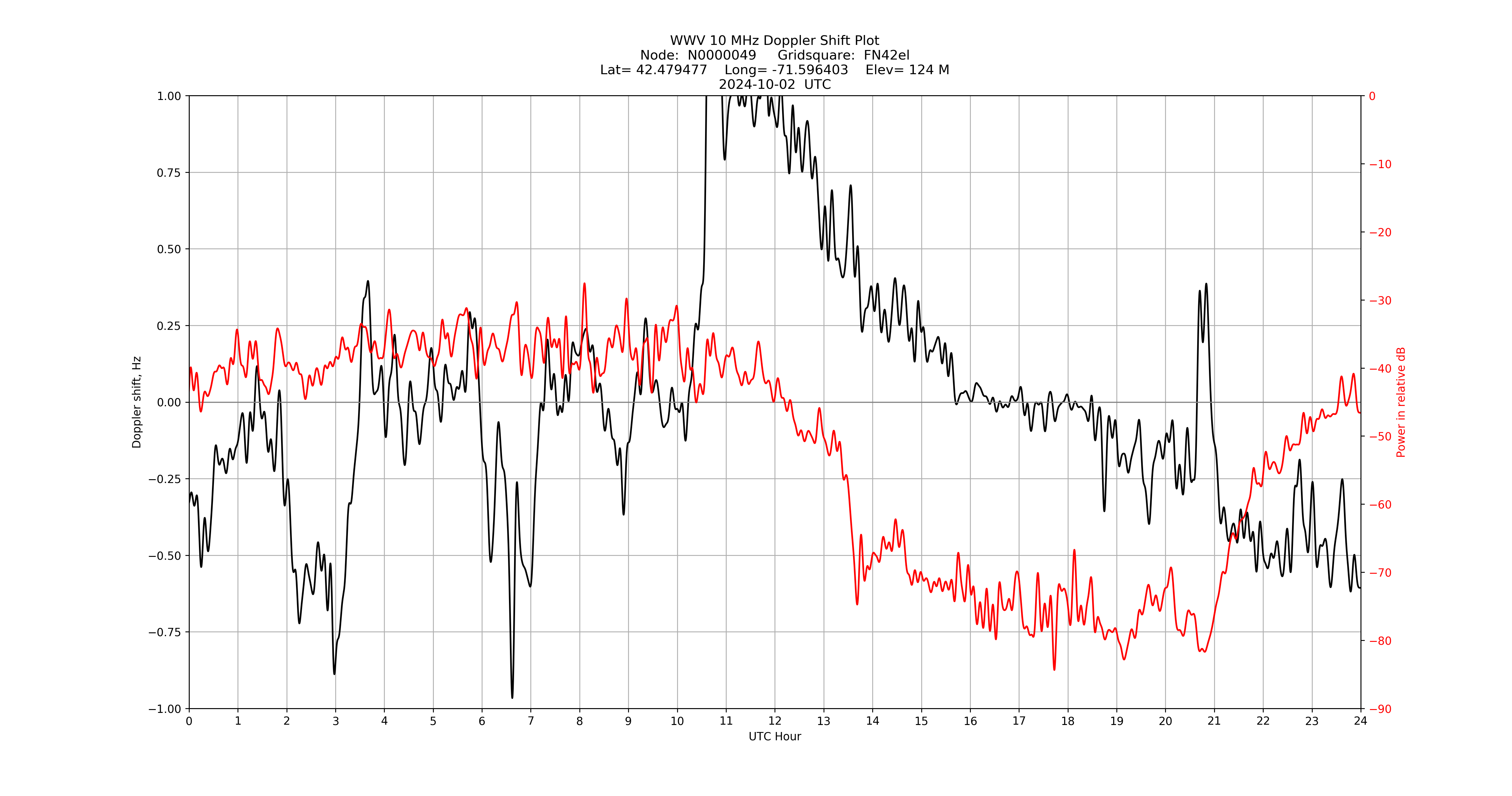 Graph for Observation Unavailable