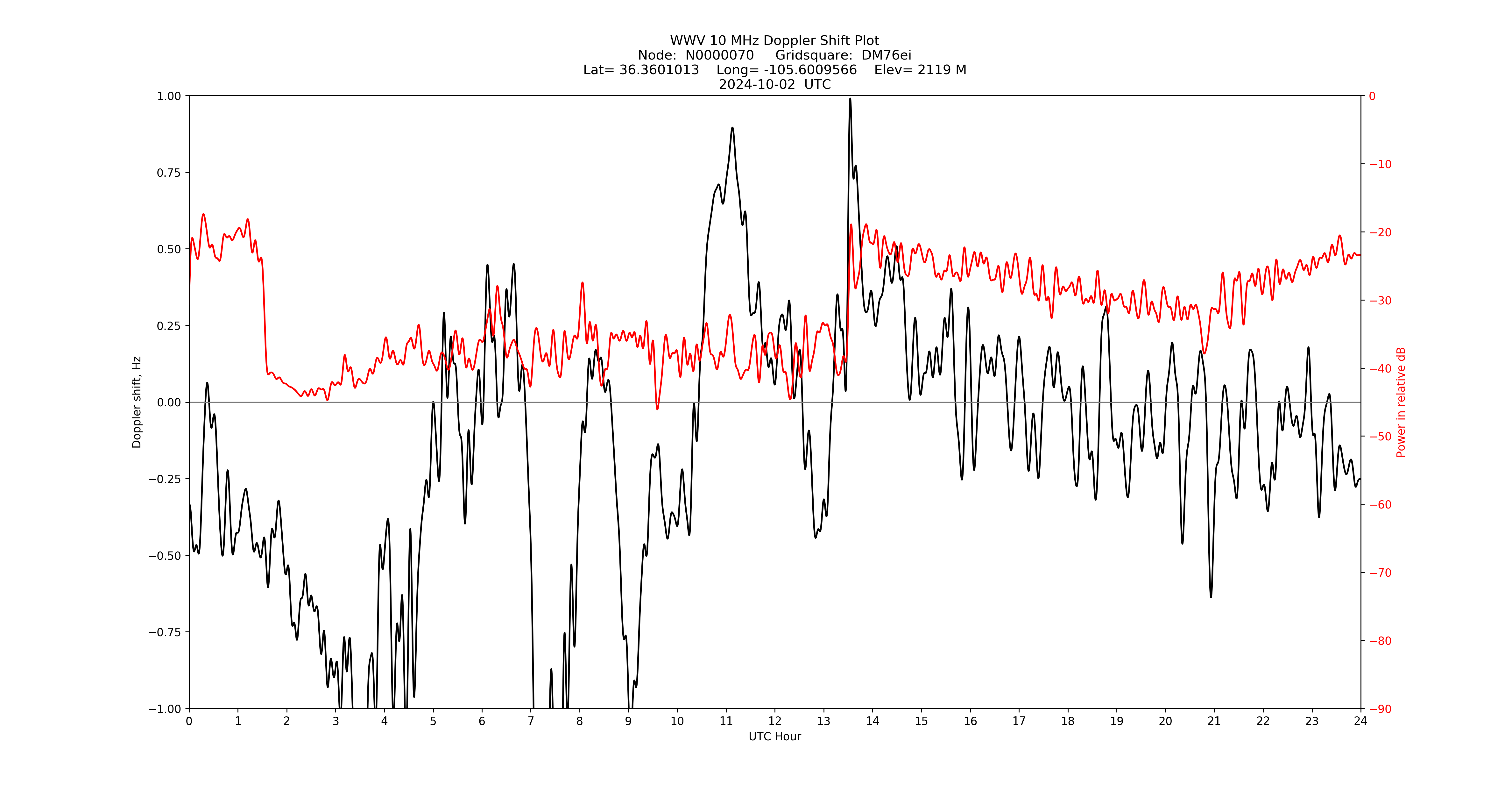 Graph for Observation Unavailable