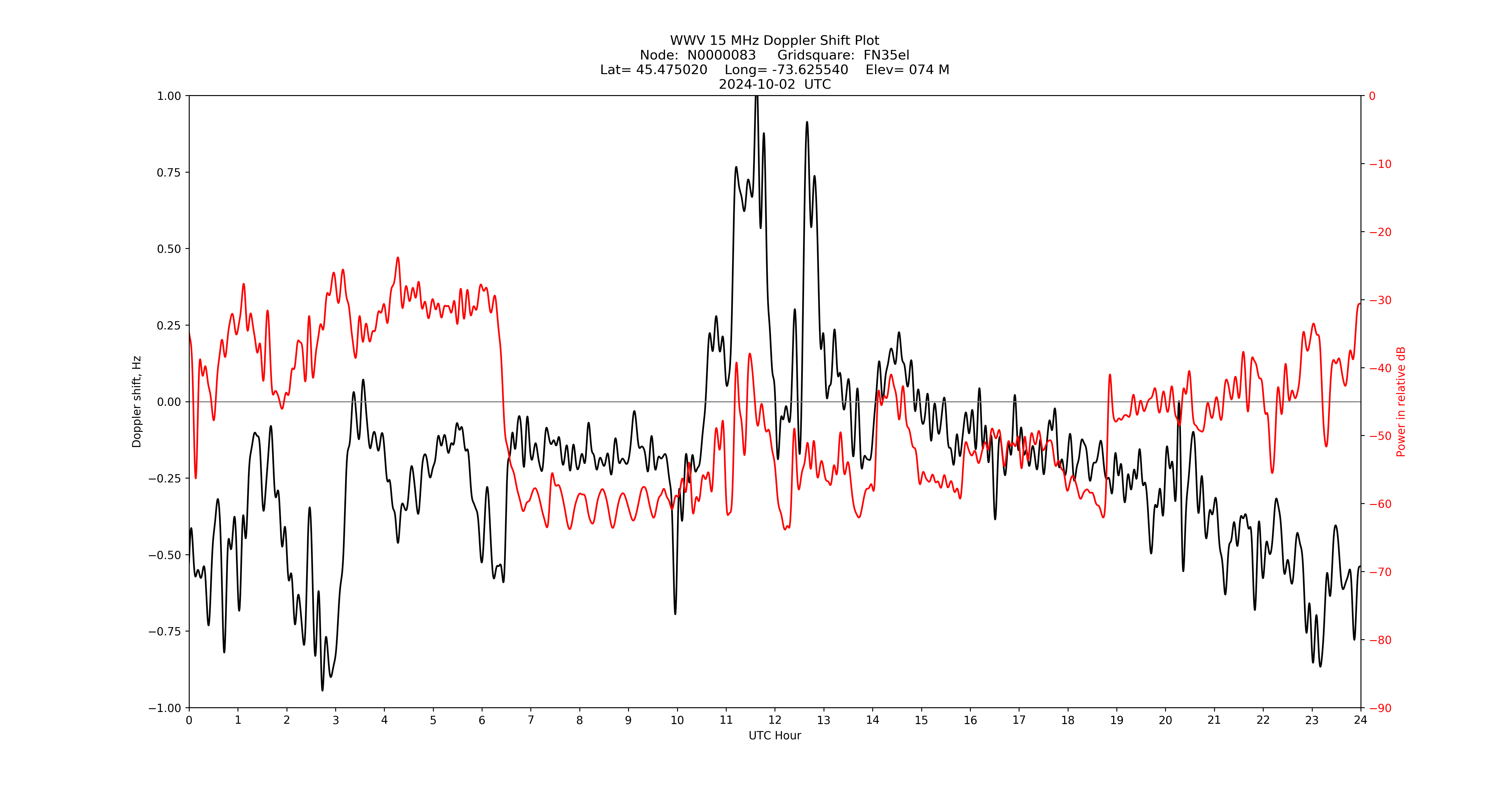 Graph for Observation Unavailable
