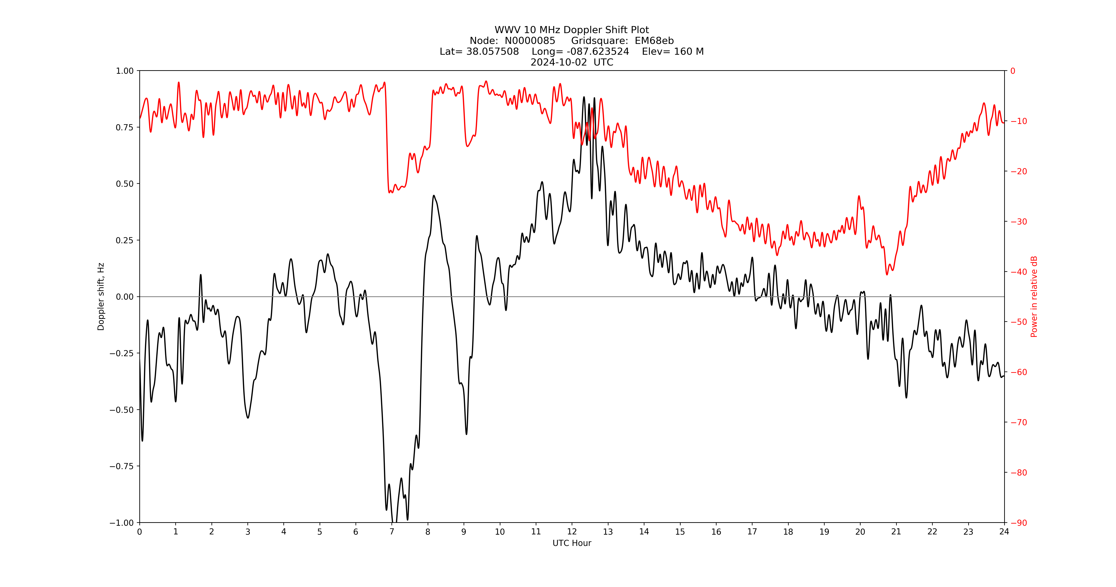 Graph for Observation Unavailable