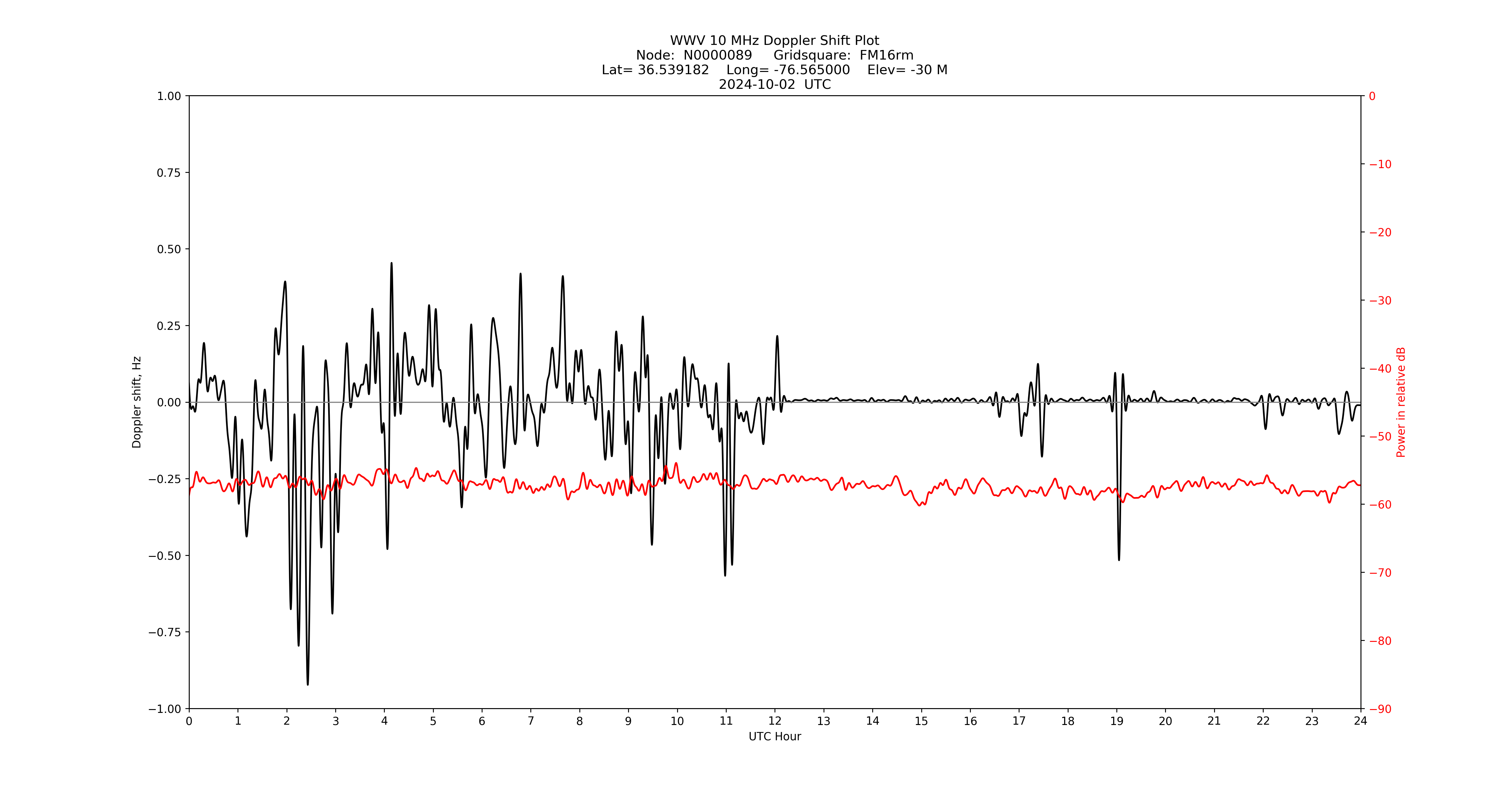 Graph for Observation Unavailable
