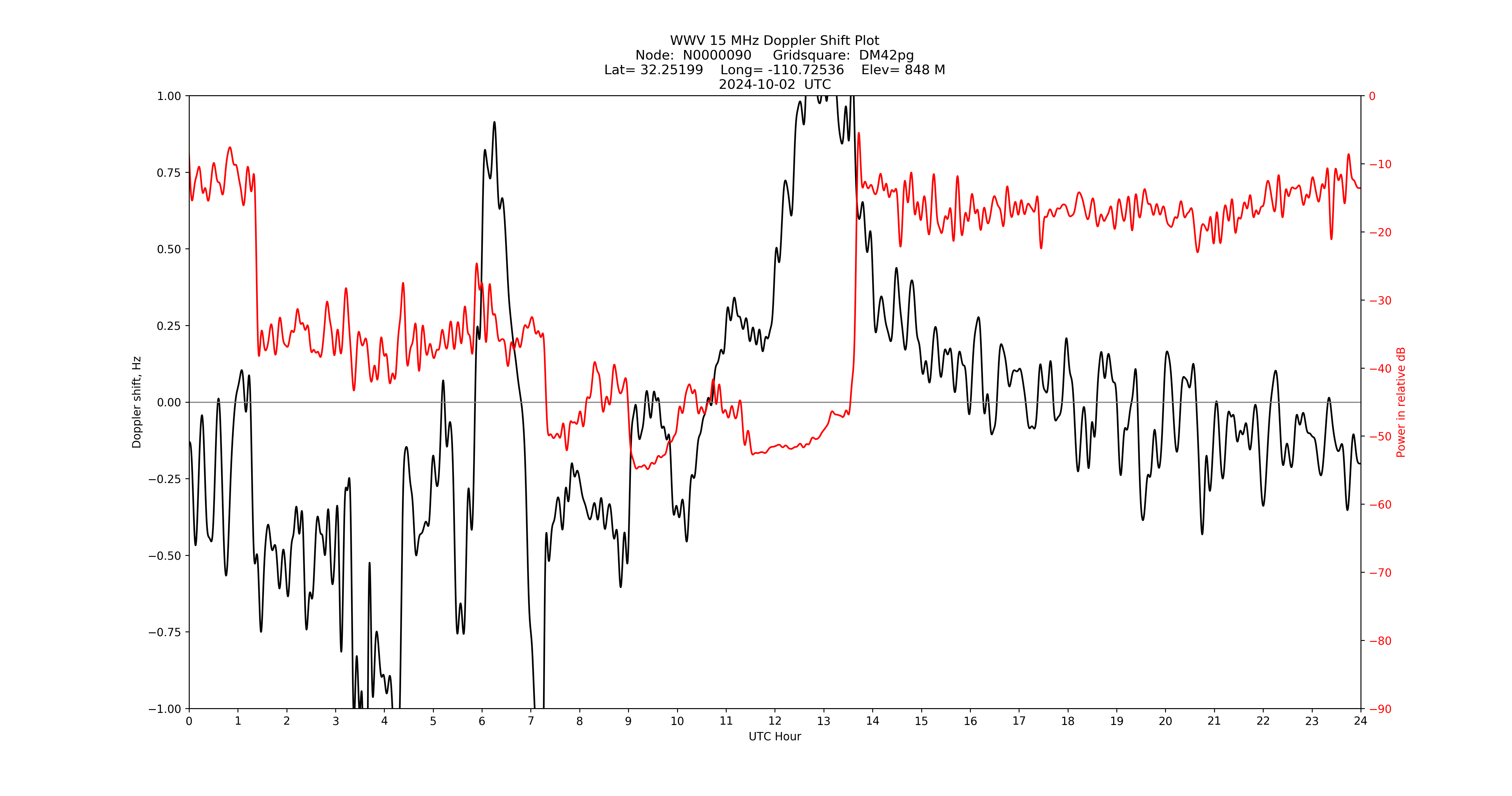 Graph for Observation Unavailable