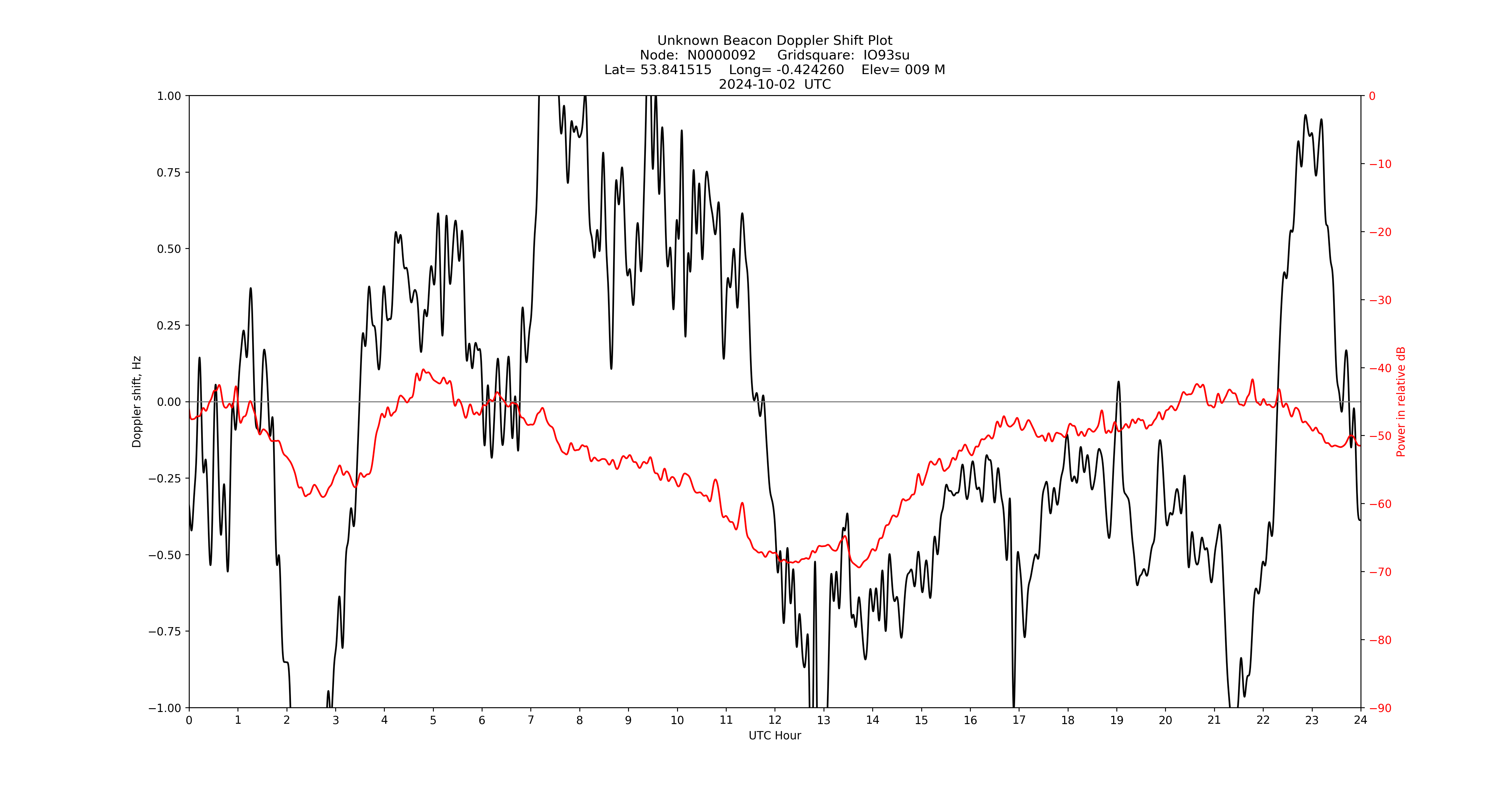 Graph for Observation Unavailable