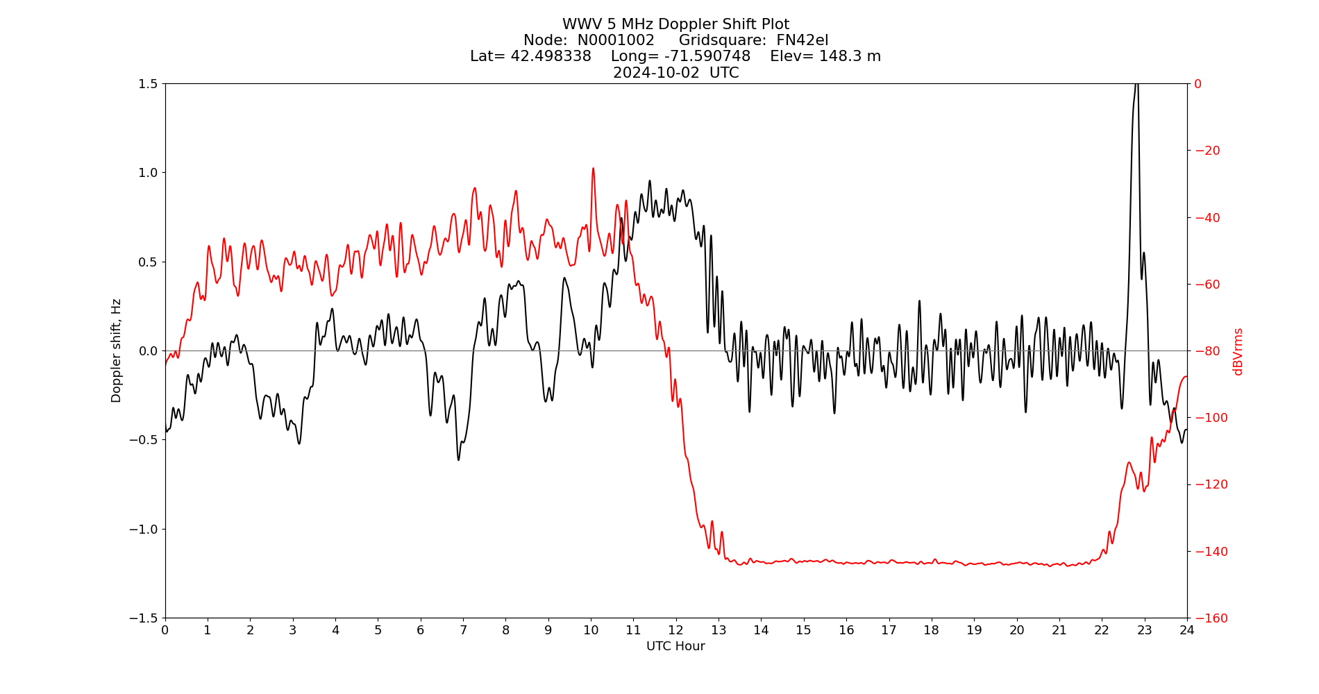 Graph for Observation Unavailable