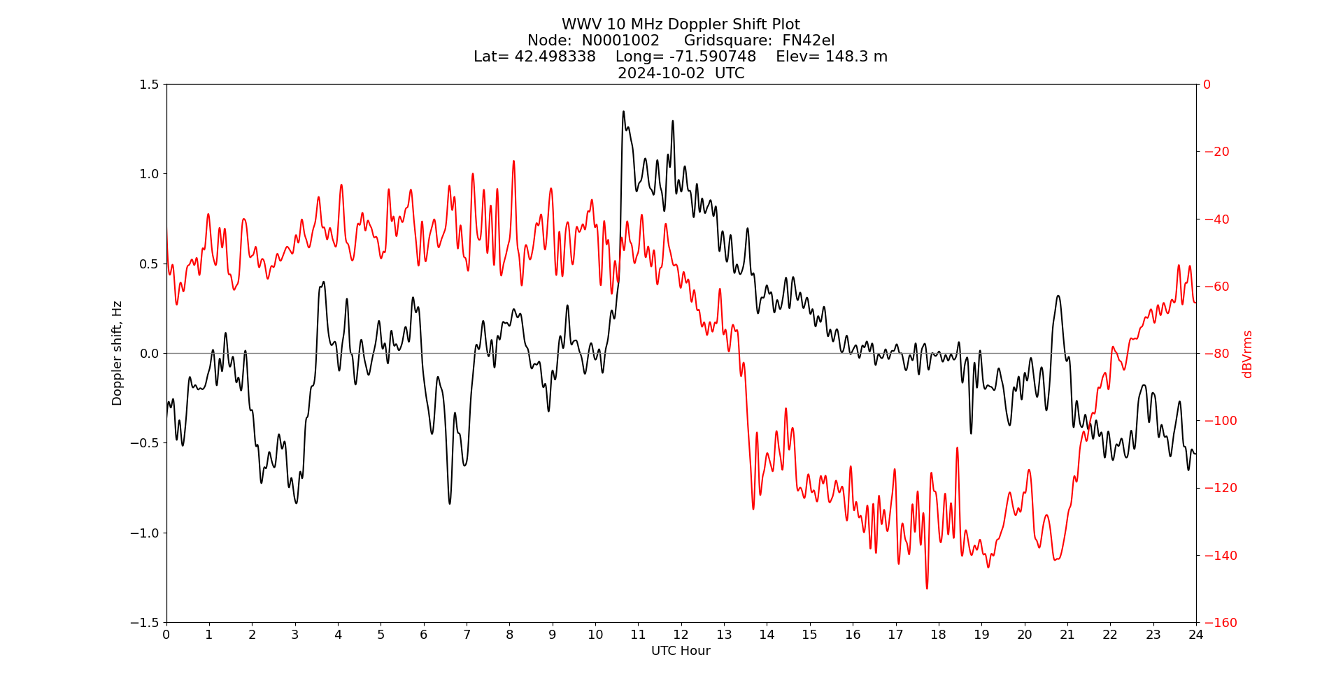 Graph for Observation Unavailable