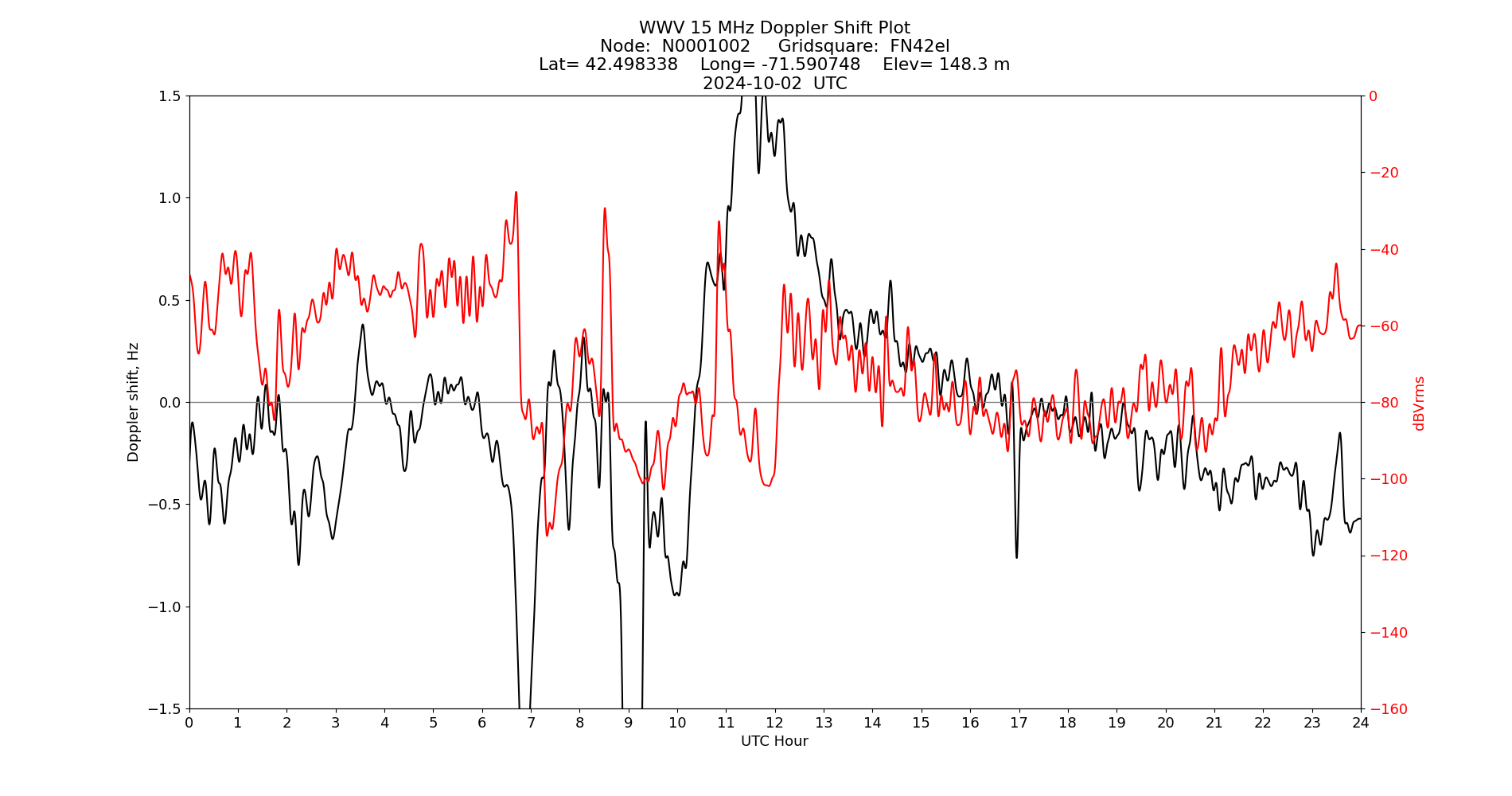 Graph for Observation Unavailable
