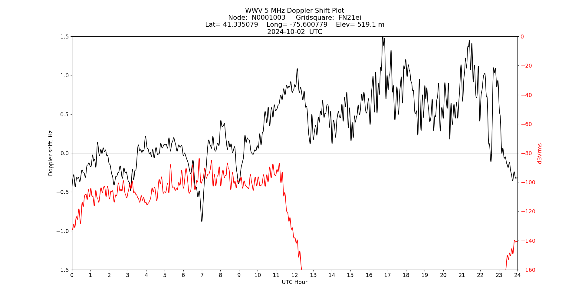 Graph for Observation Unavailable