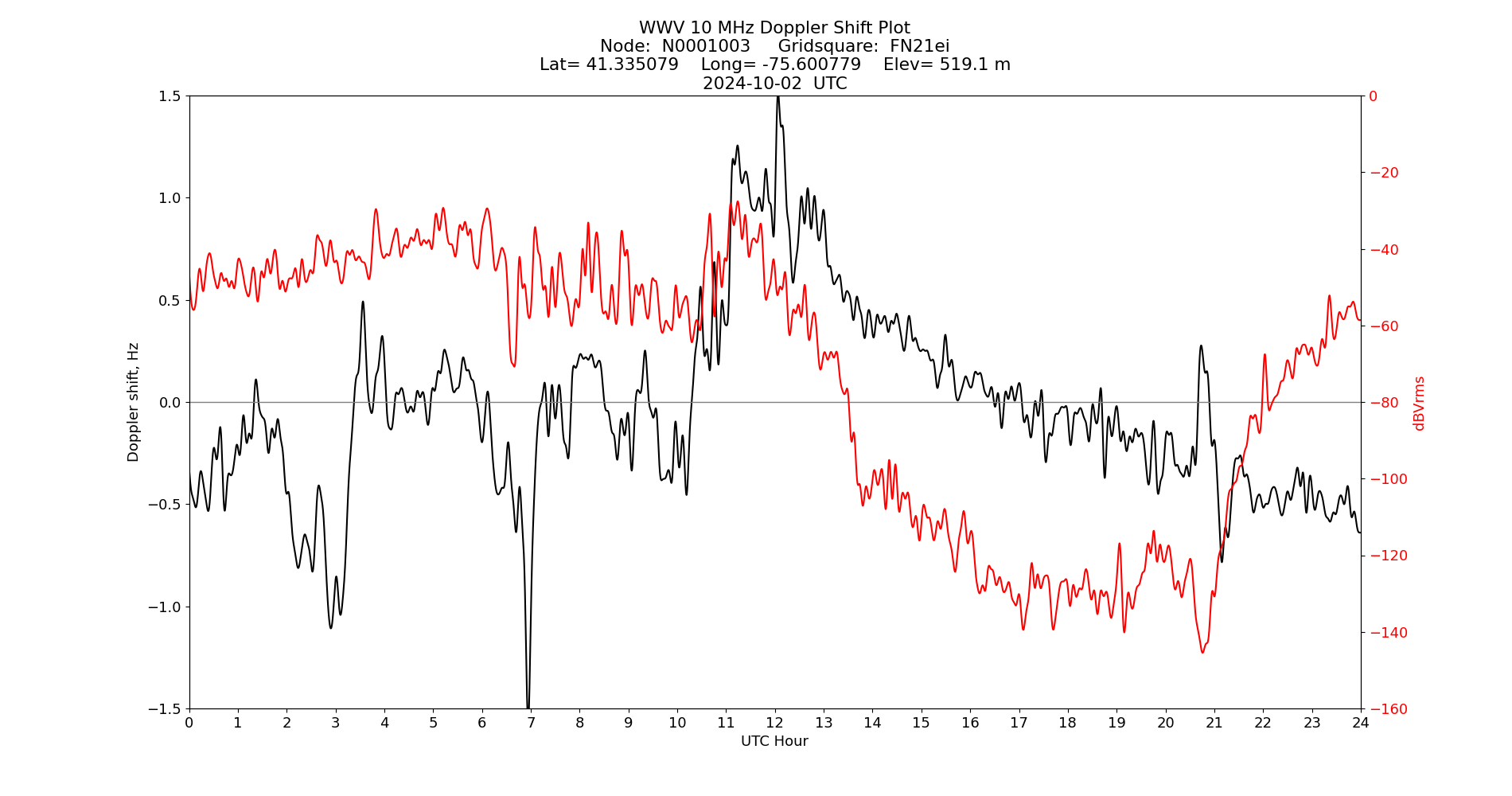 Graph for Observation Unavailable