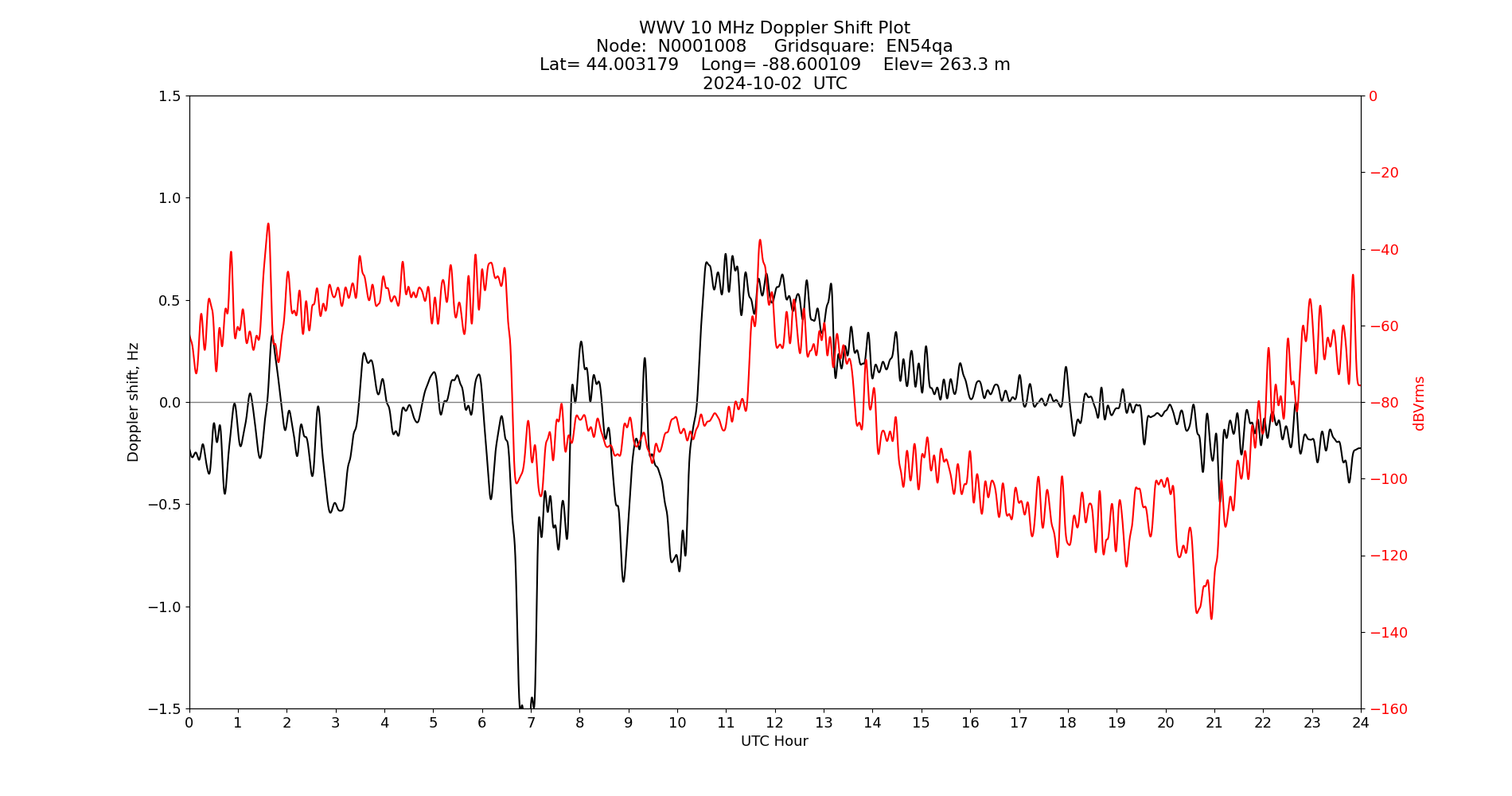 Graph for Observation Unavailable