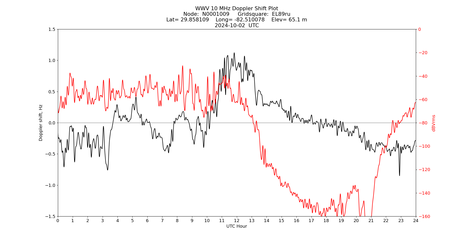 Graph for Observation Unavailable