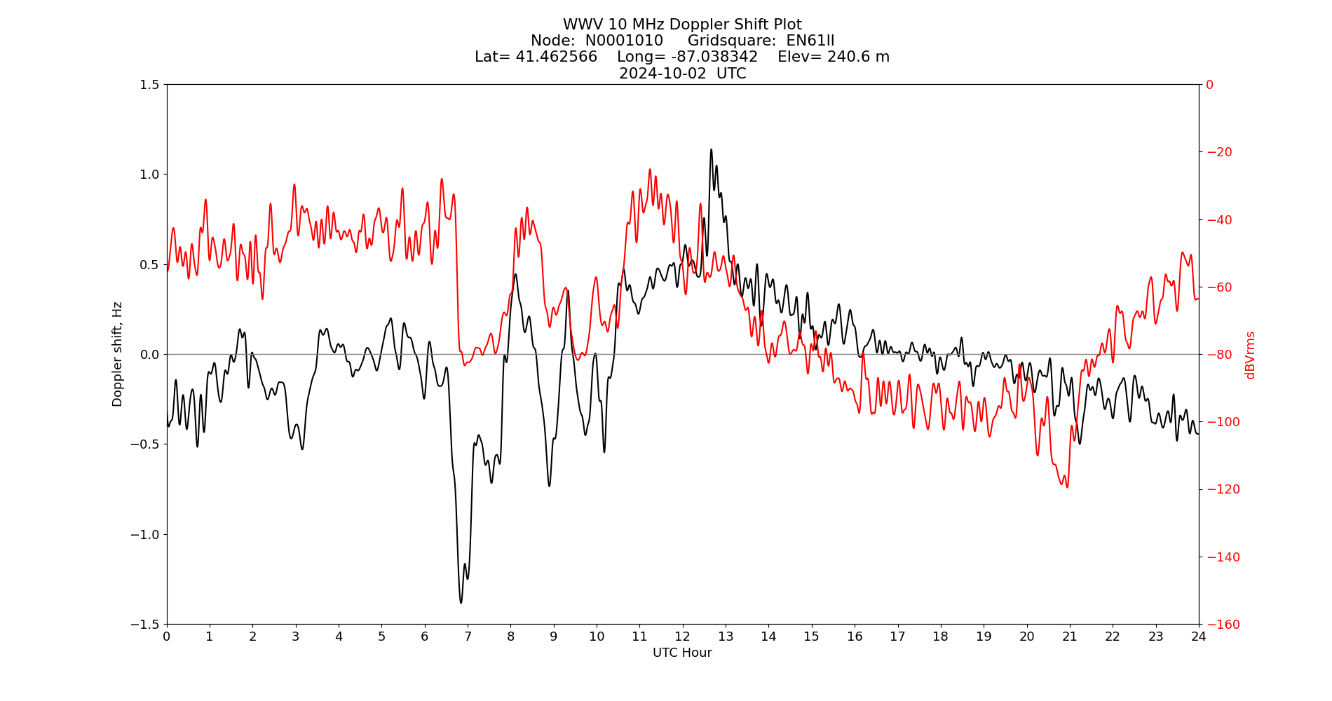 Graph for Observation Unavailable