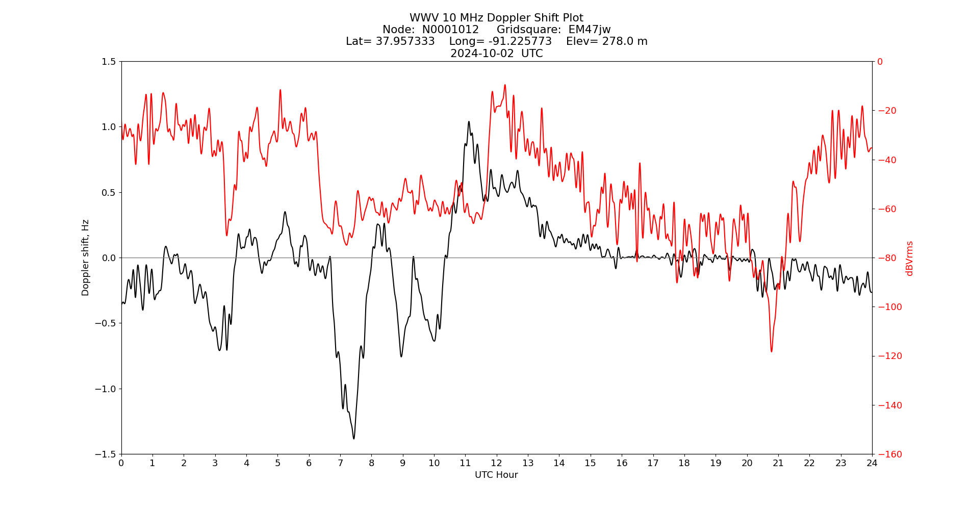 Graph for Observation Unavailable