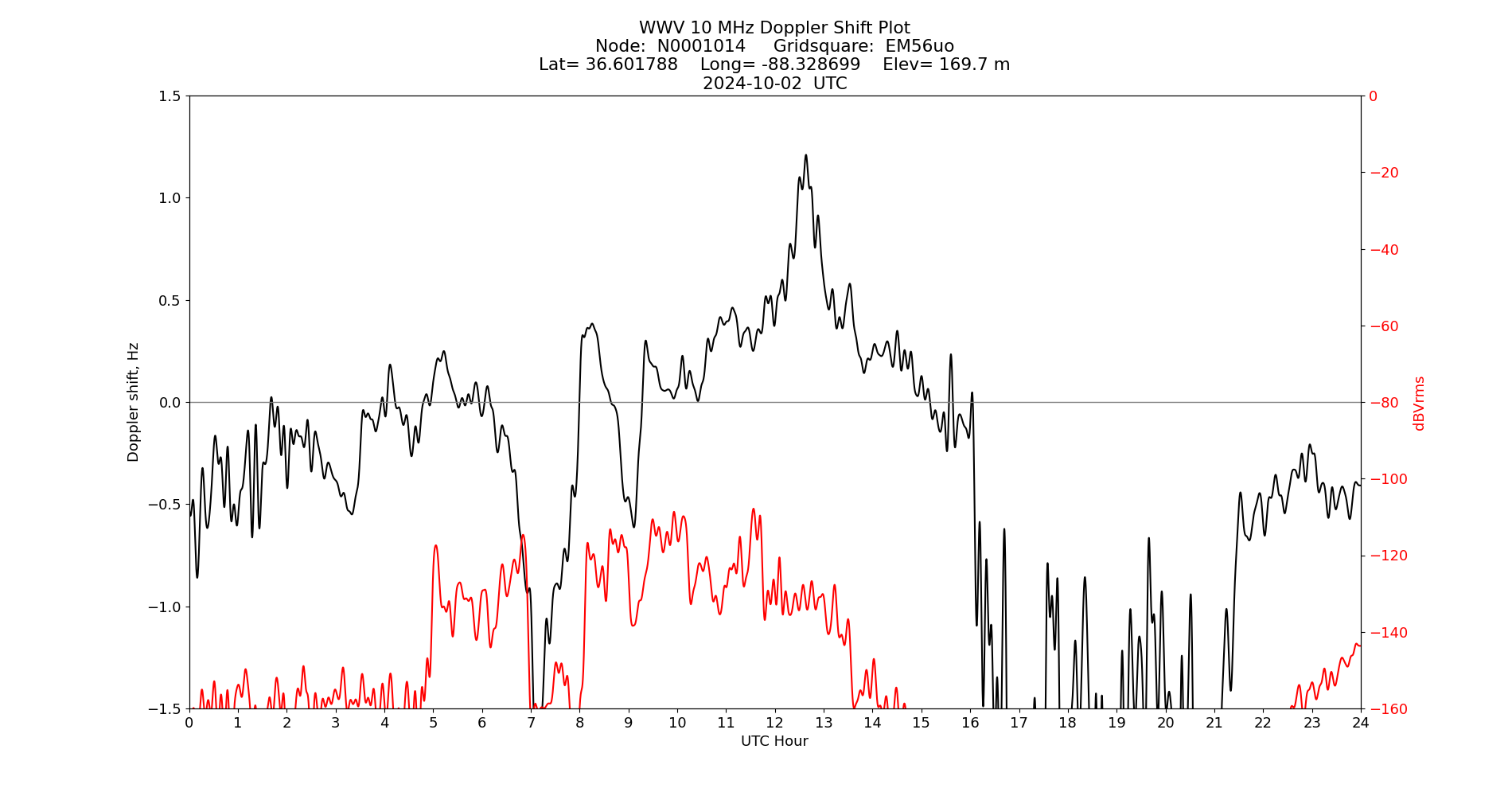 Graph for Observation Unavailable