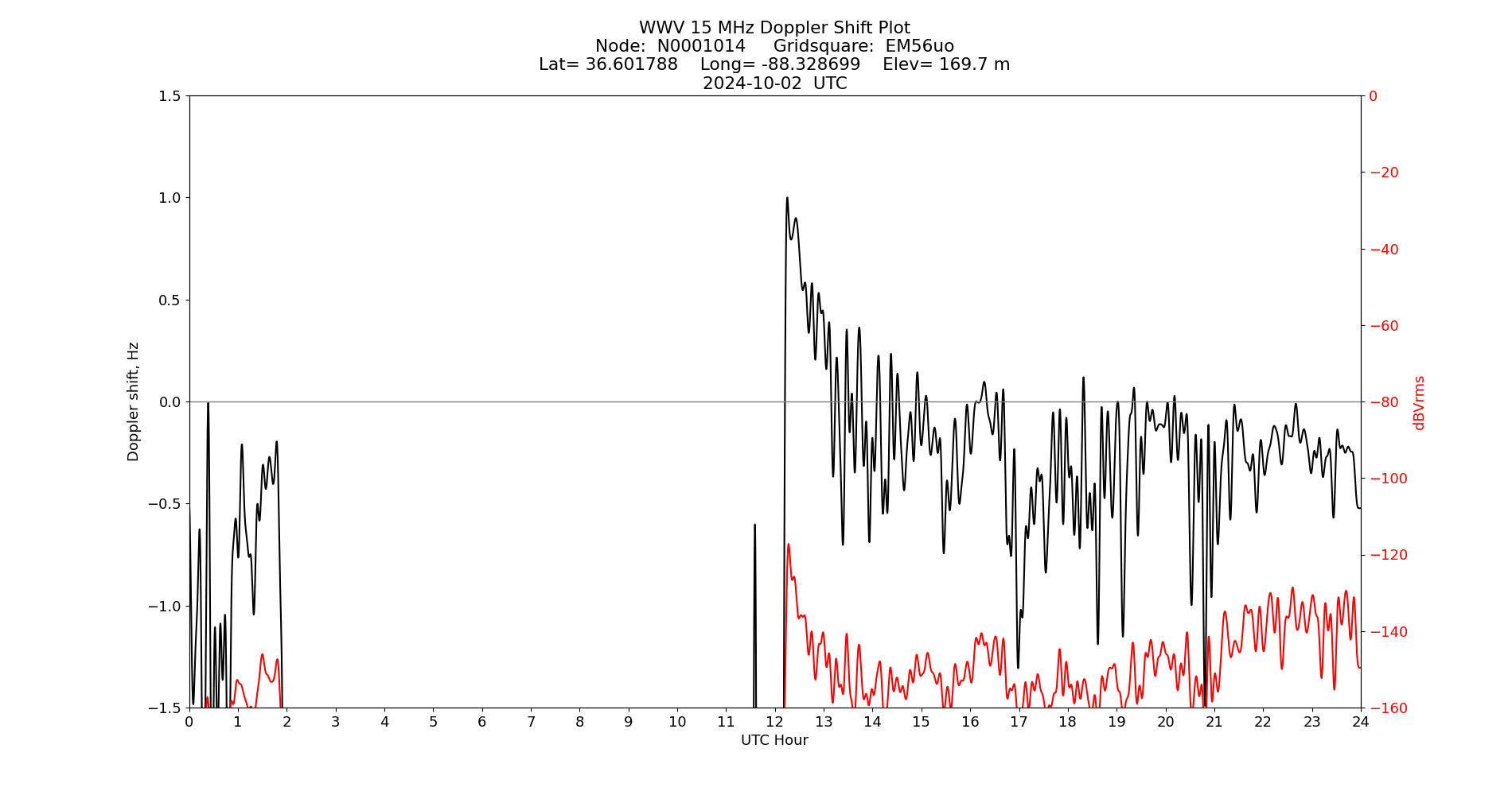 Graph for Observation Unavailable