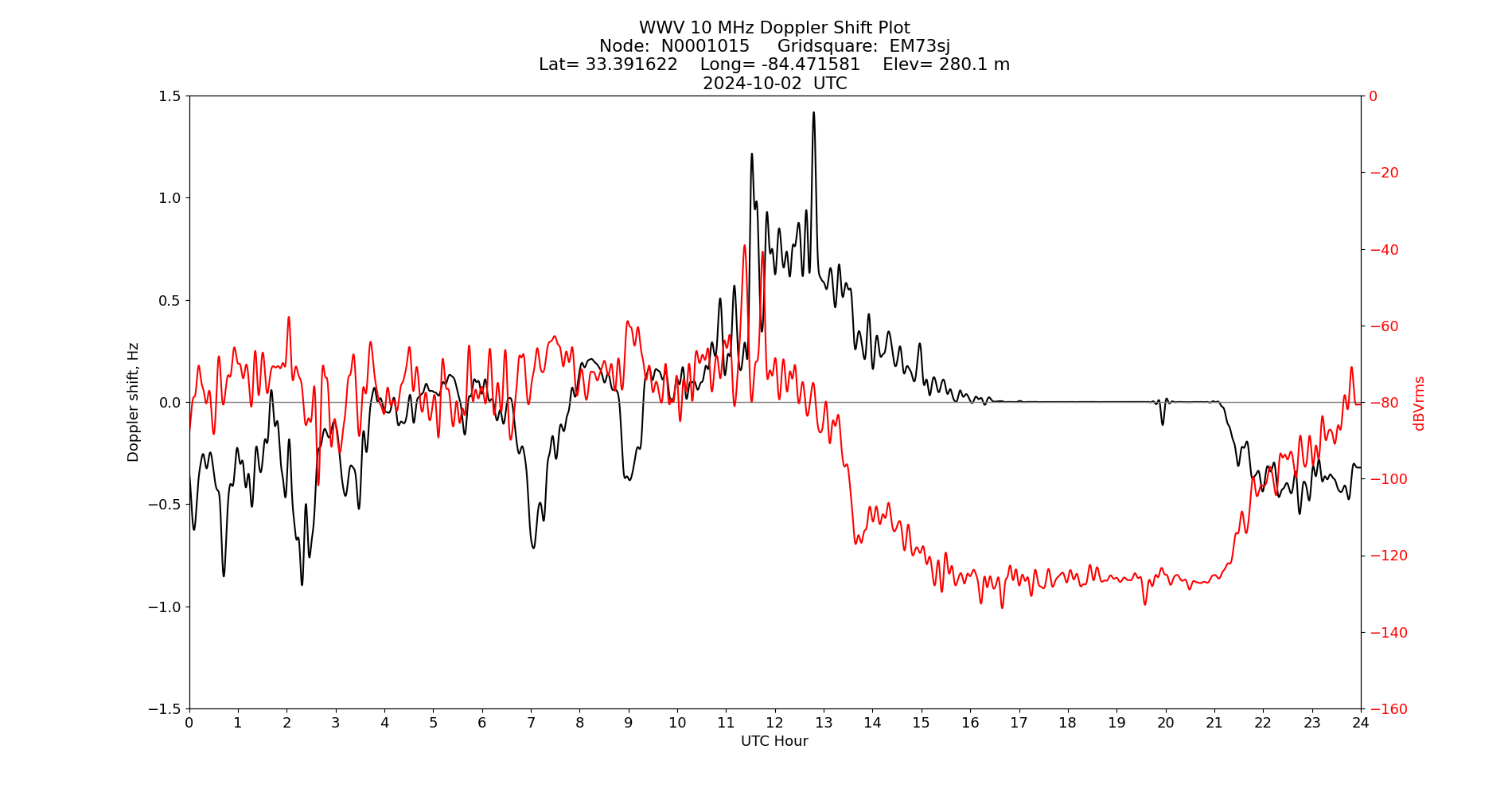 Graph for Observation Unavailable