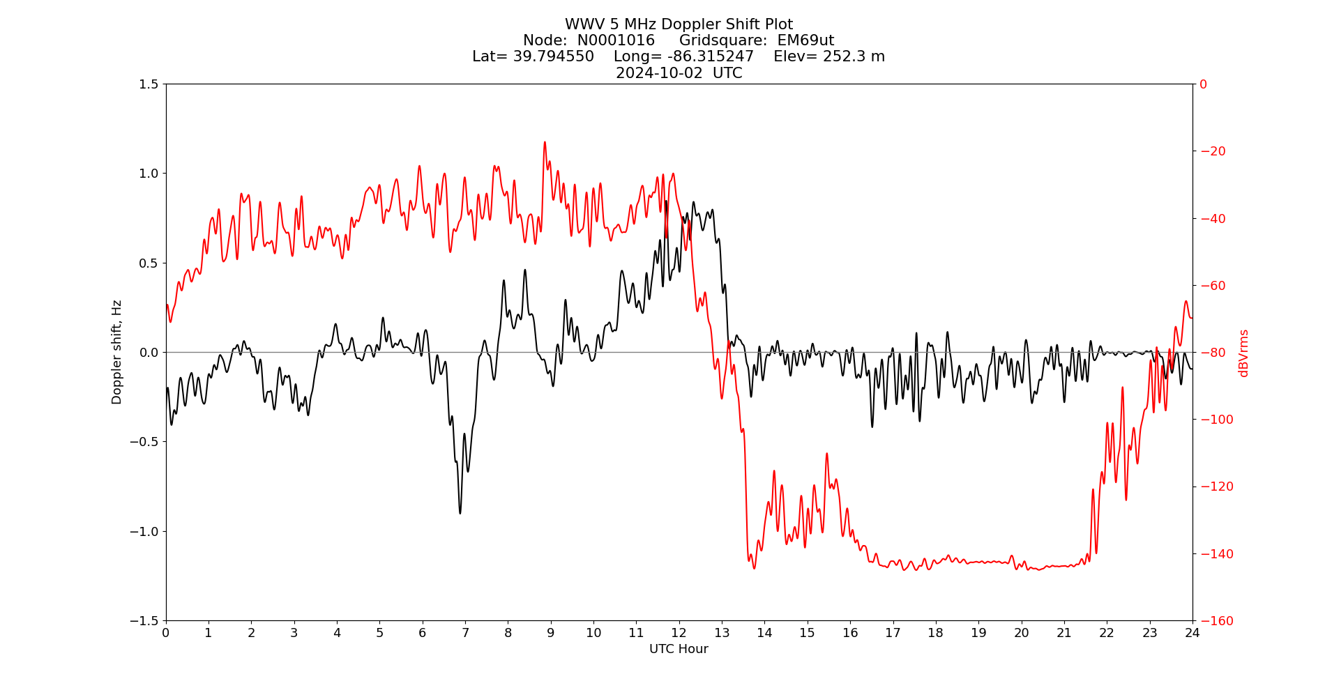 Graph for Observation Unavailable
