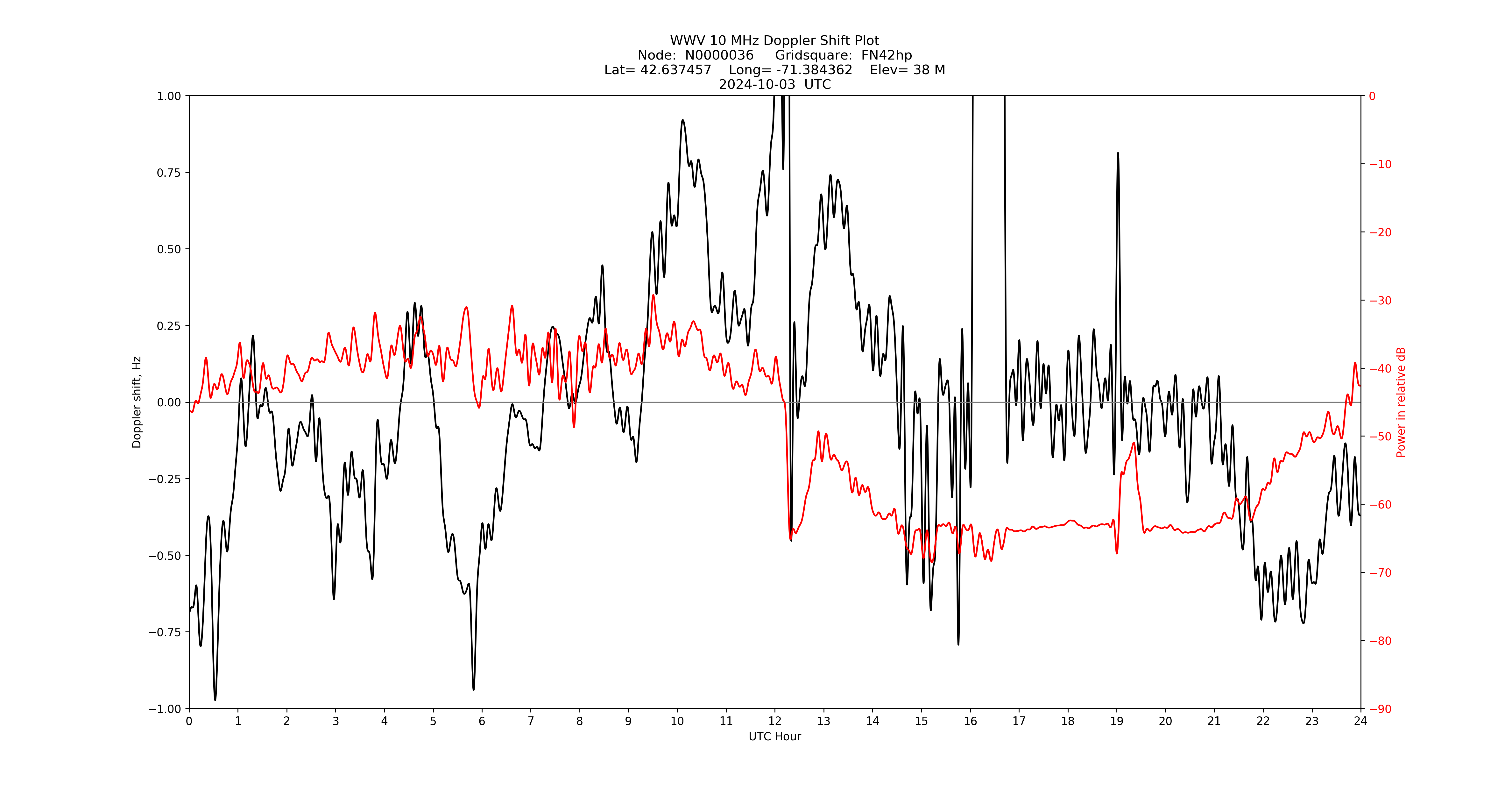 Graph for Observation Unavailable