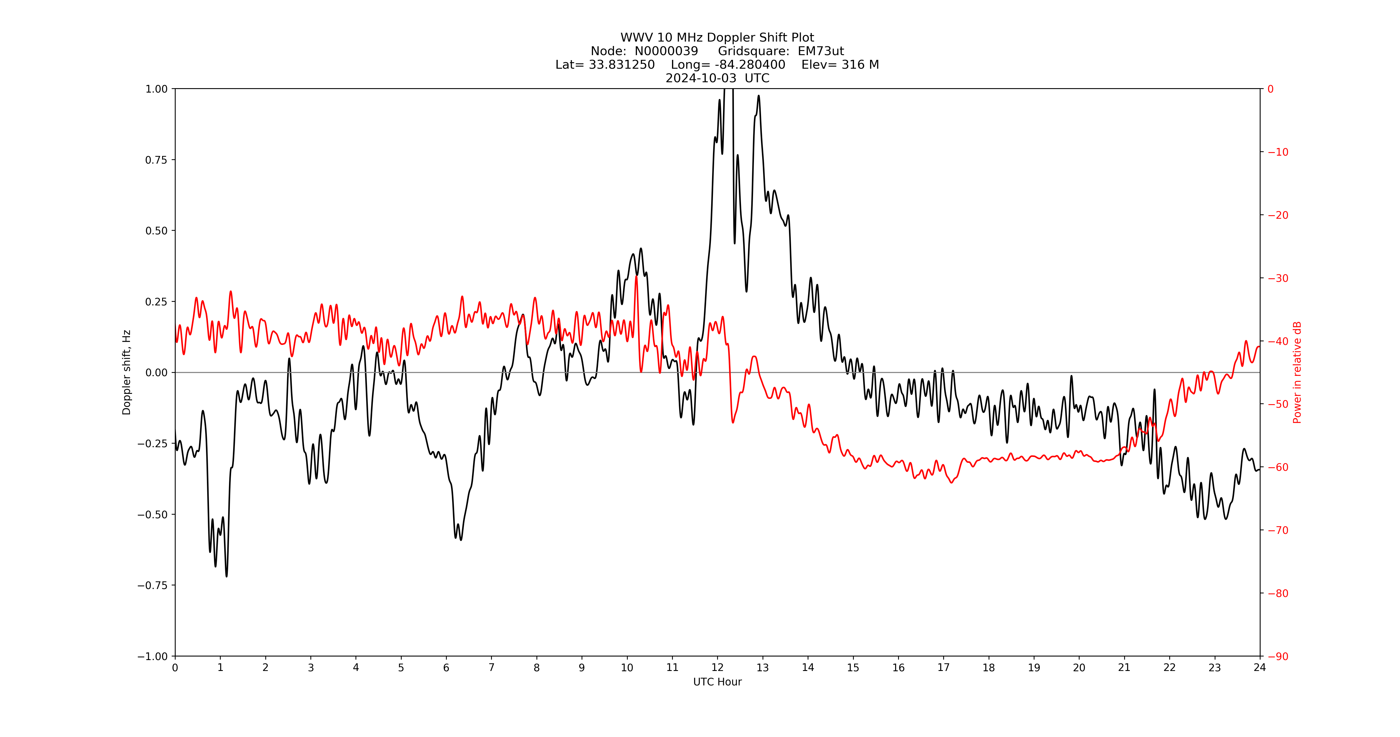 Graph for Observation Unavailable