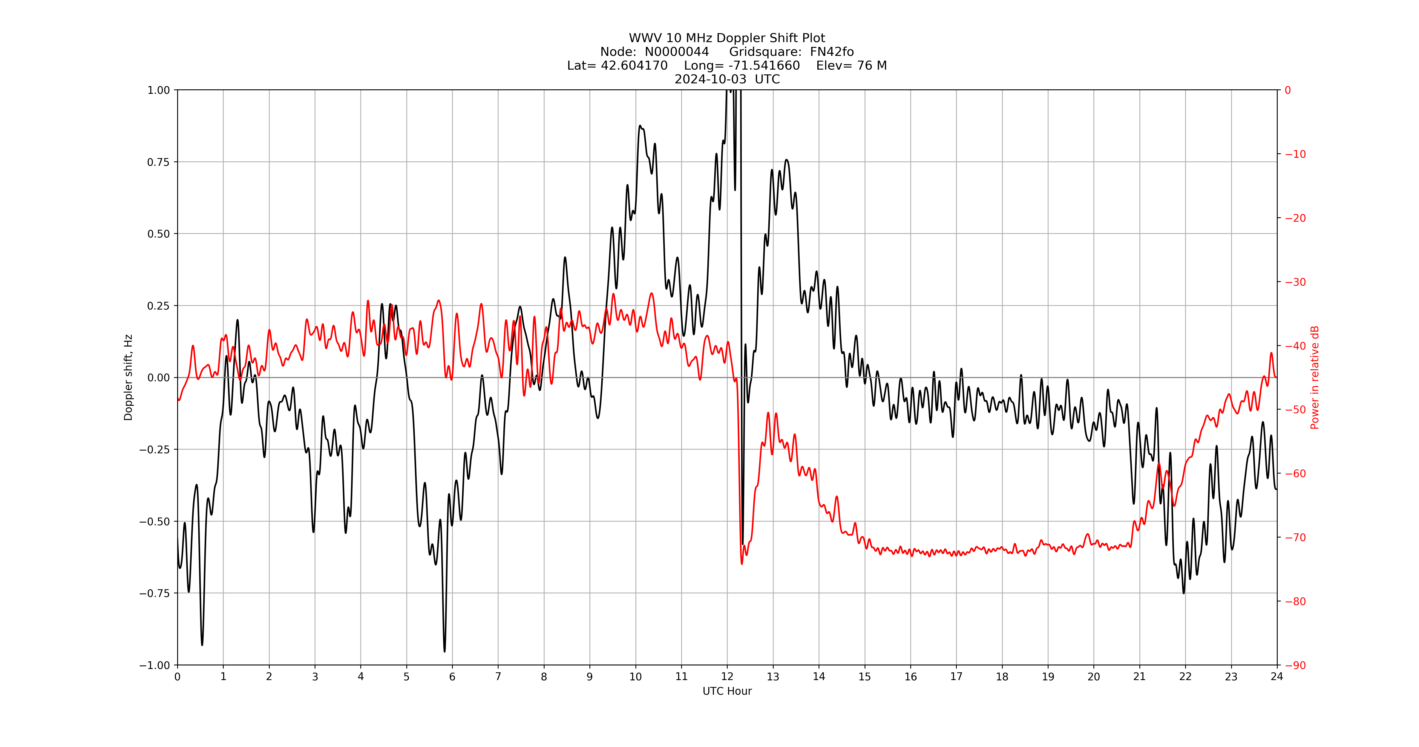 Graph for Observation Unavailable