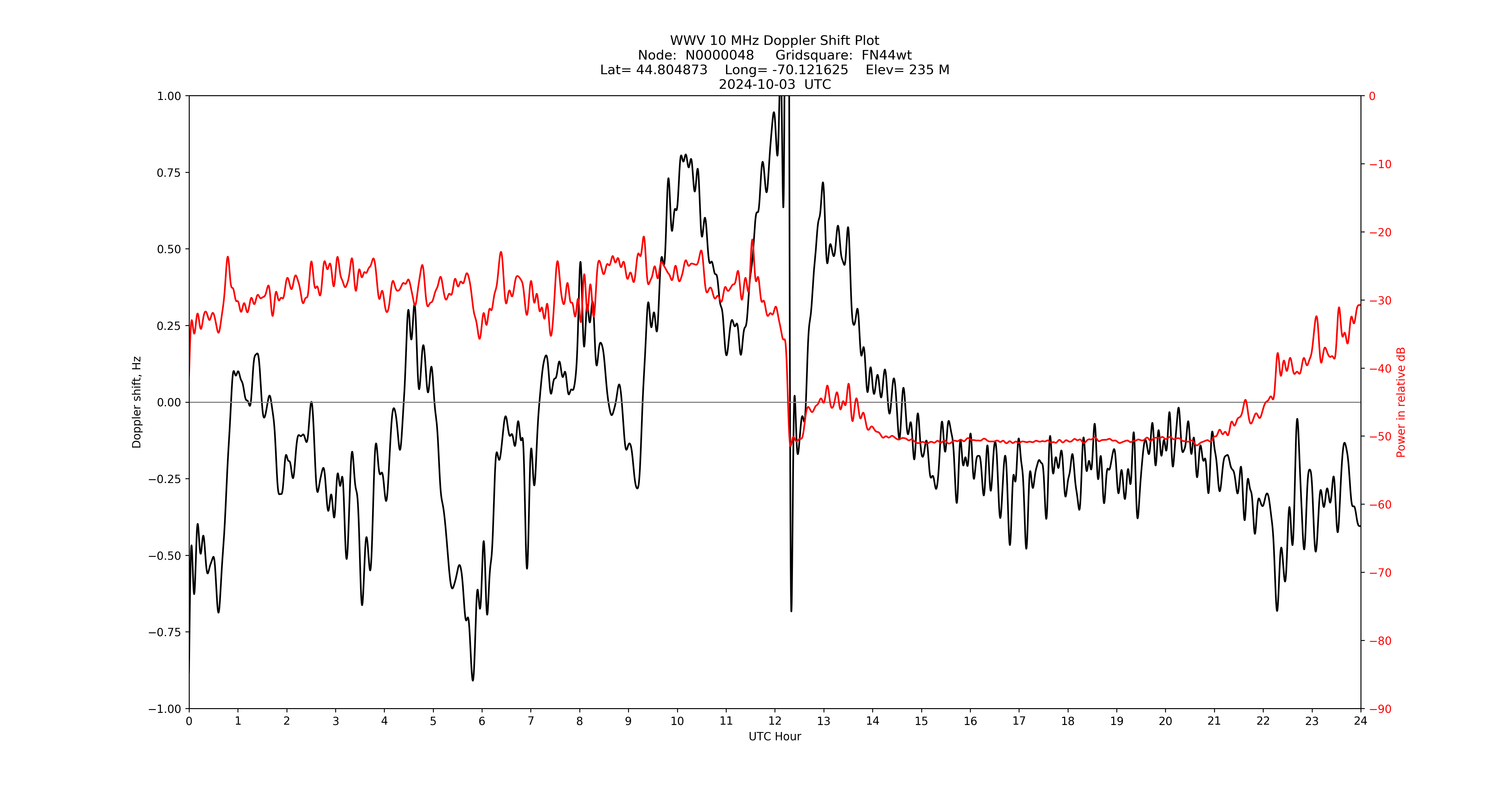 Graph for Observation Unavailable