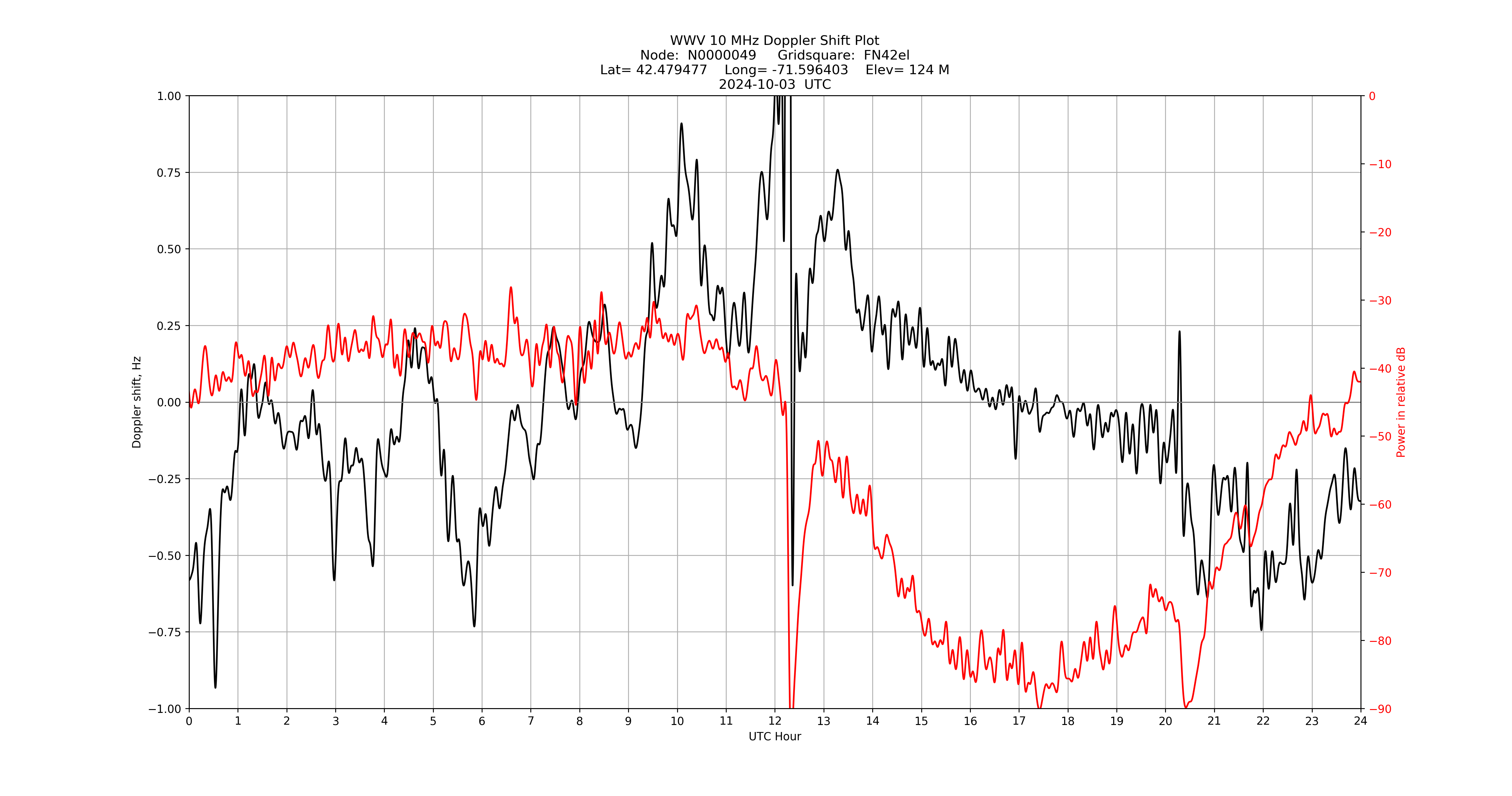 Graph for Observation Unavailable