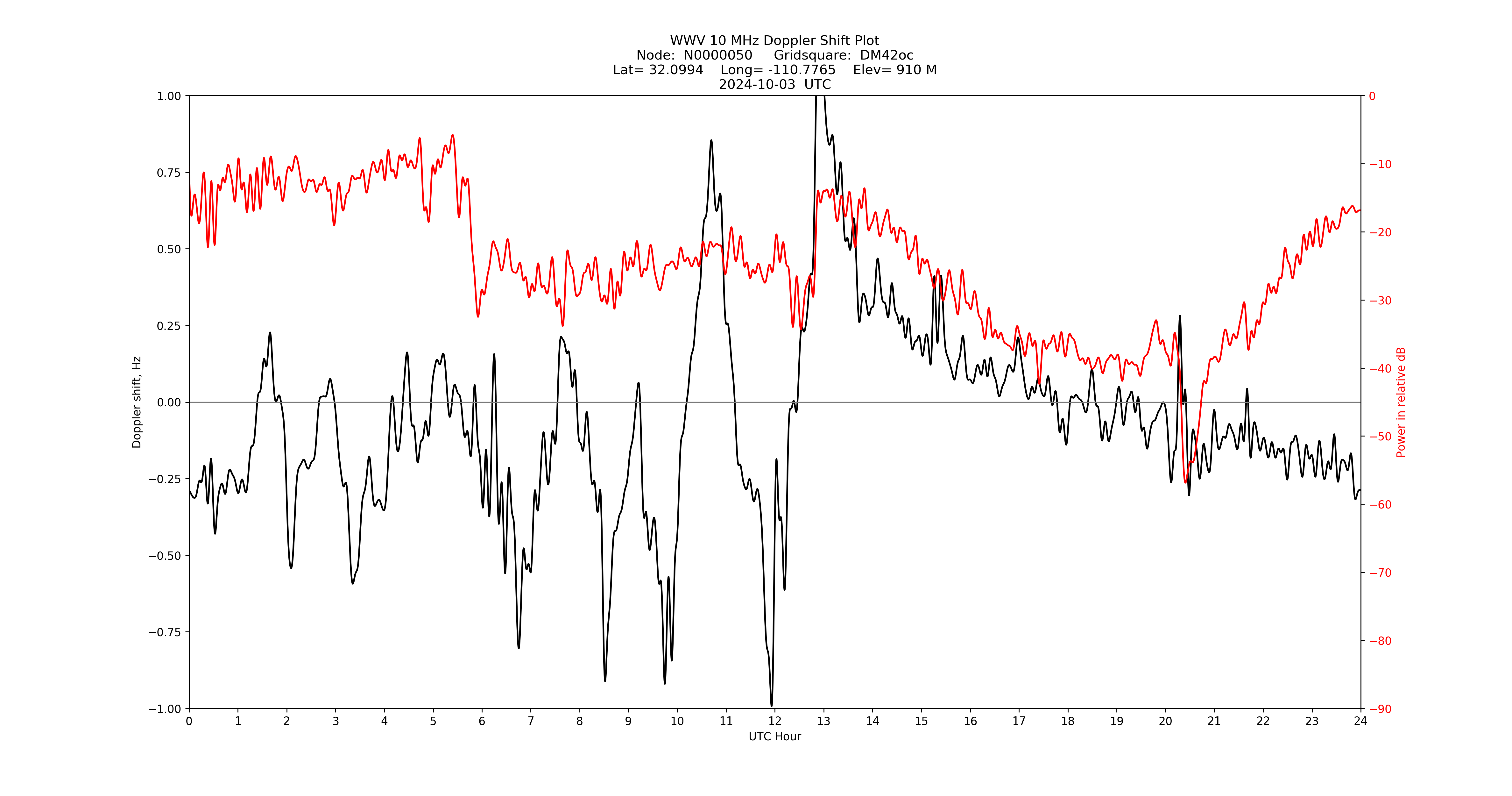 Graph for Observation Unavailable