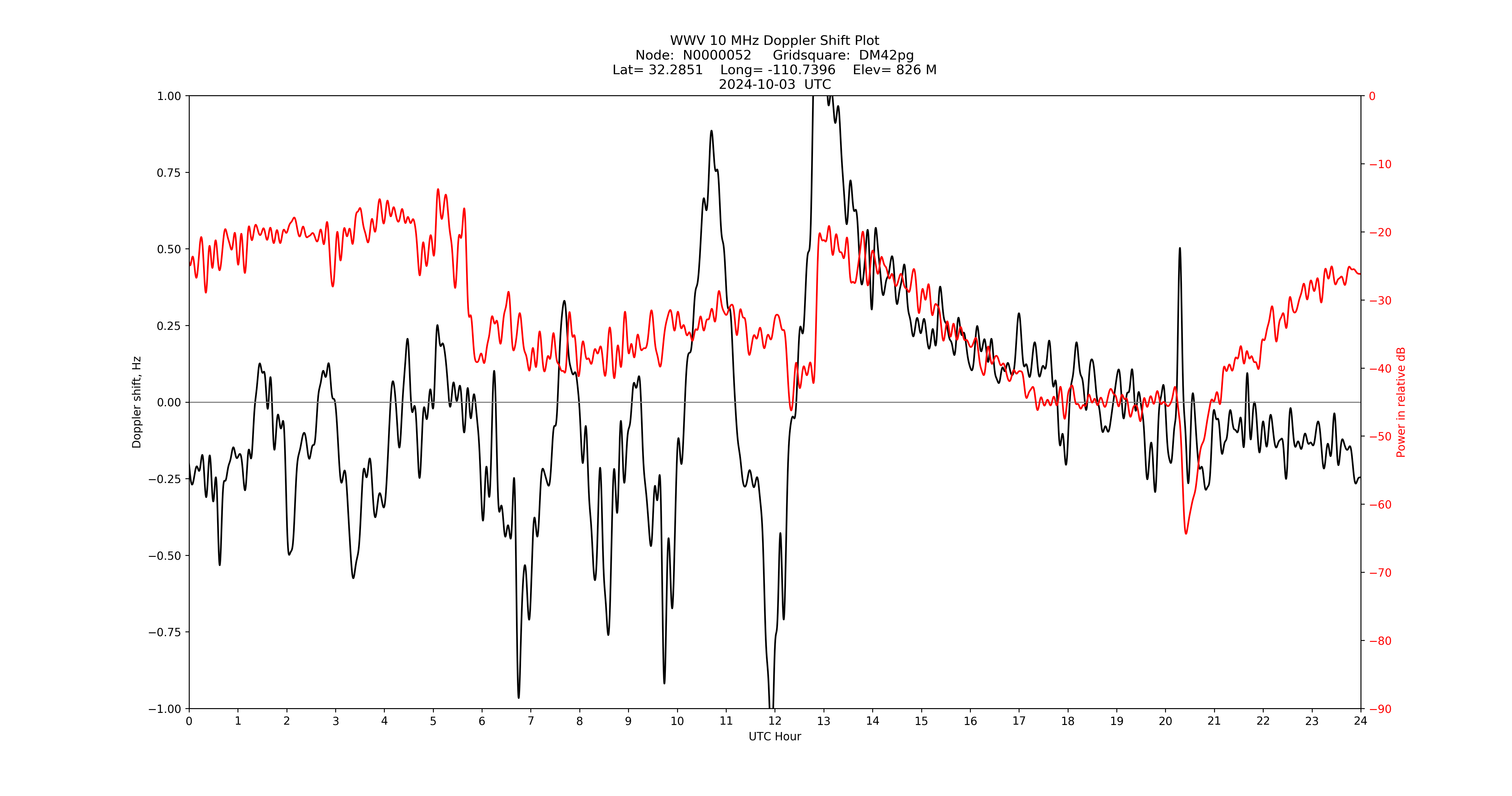 Graph for Observation Unavailable