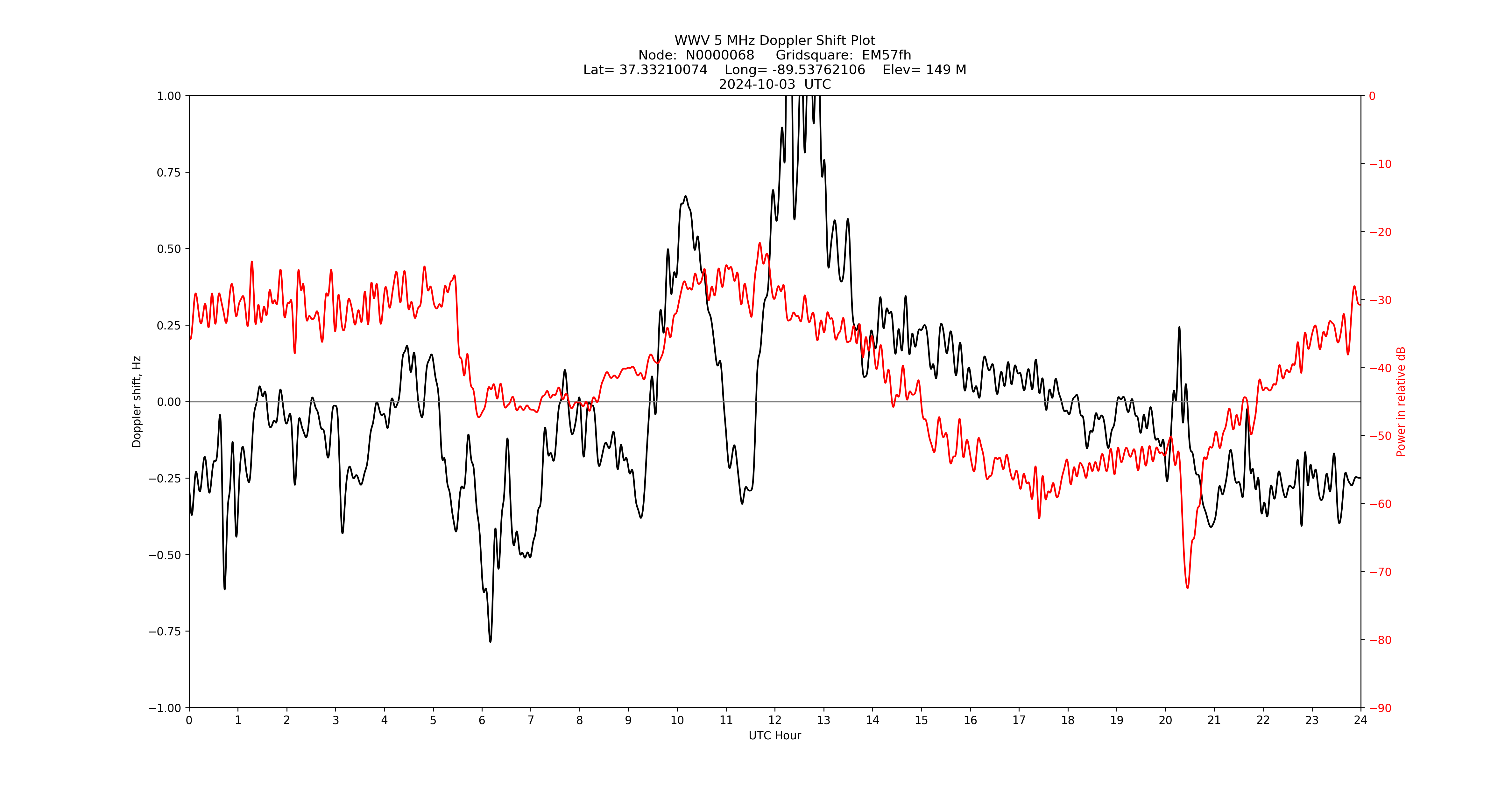 Graph for Observation Unavailable