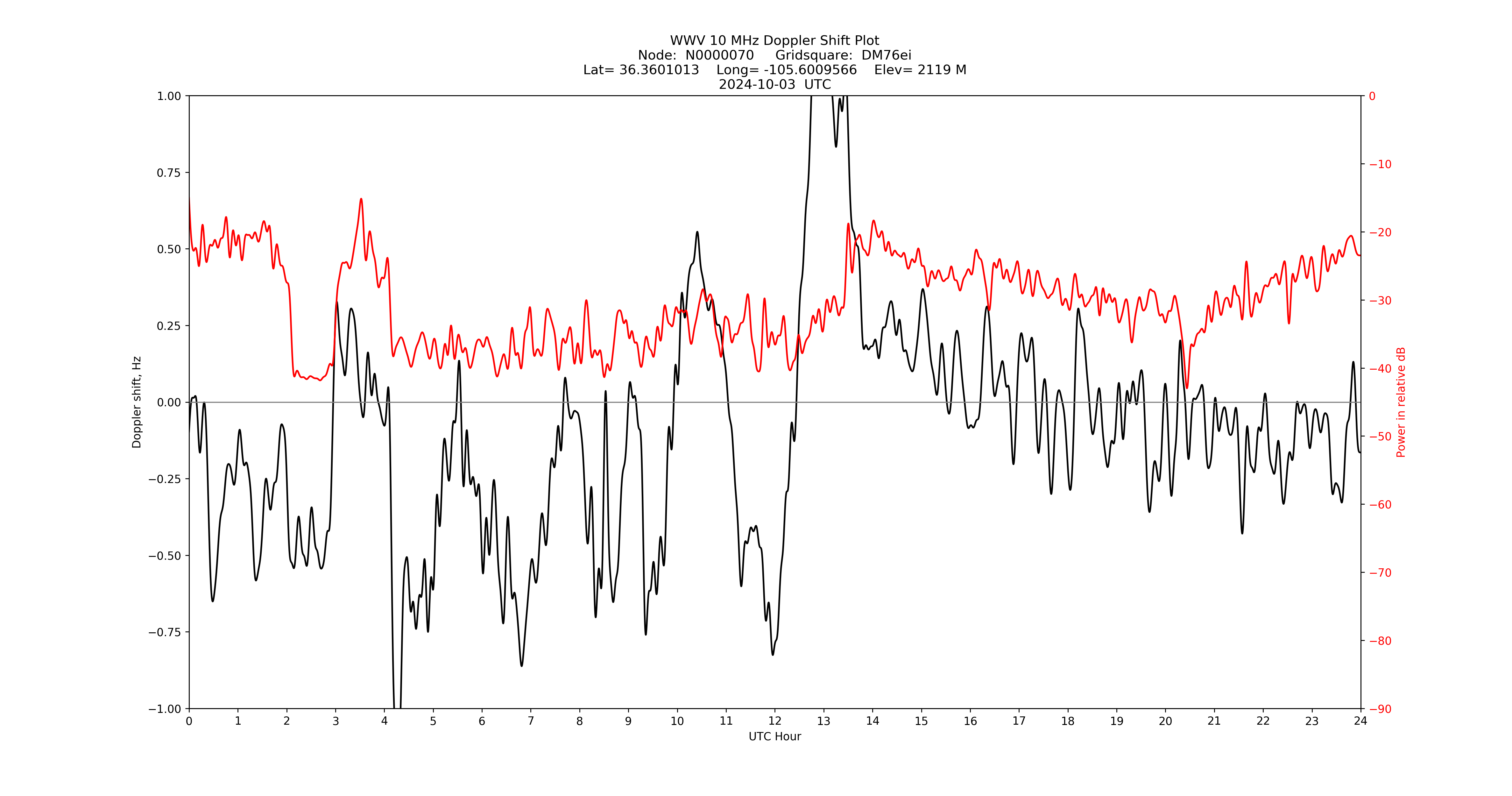 Graph for Observation Unavailable