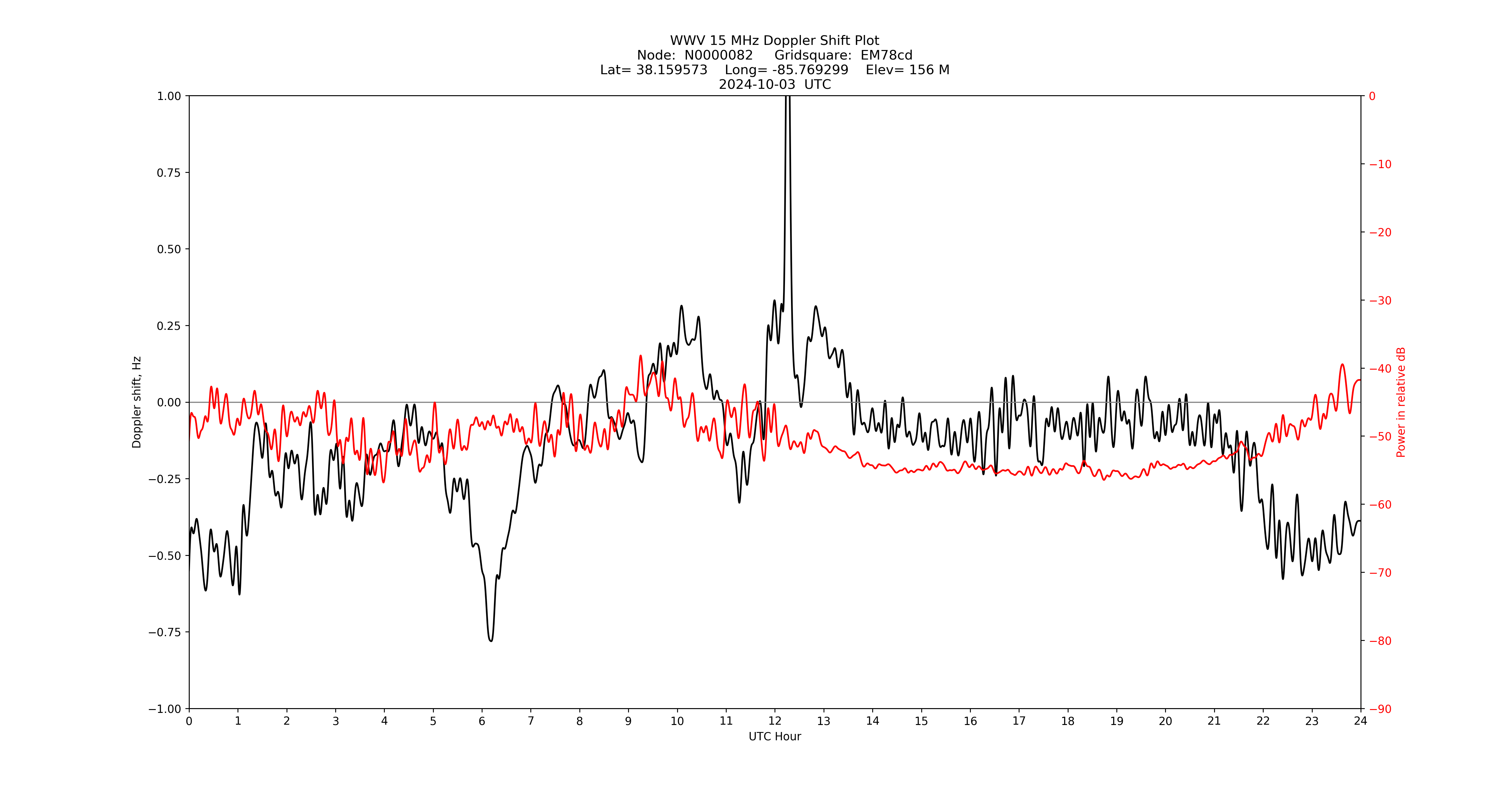 Graph for Observation Unavailable