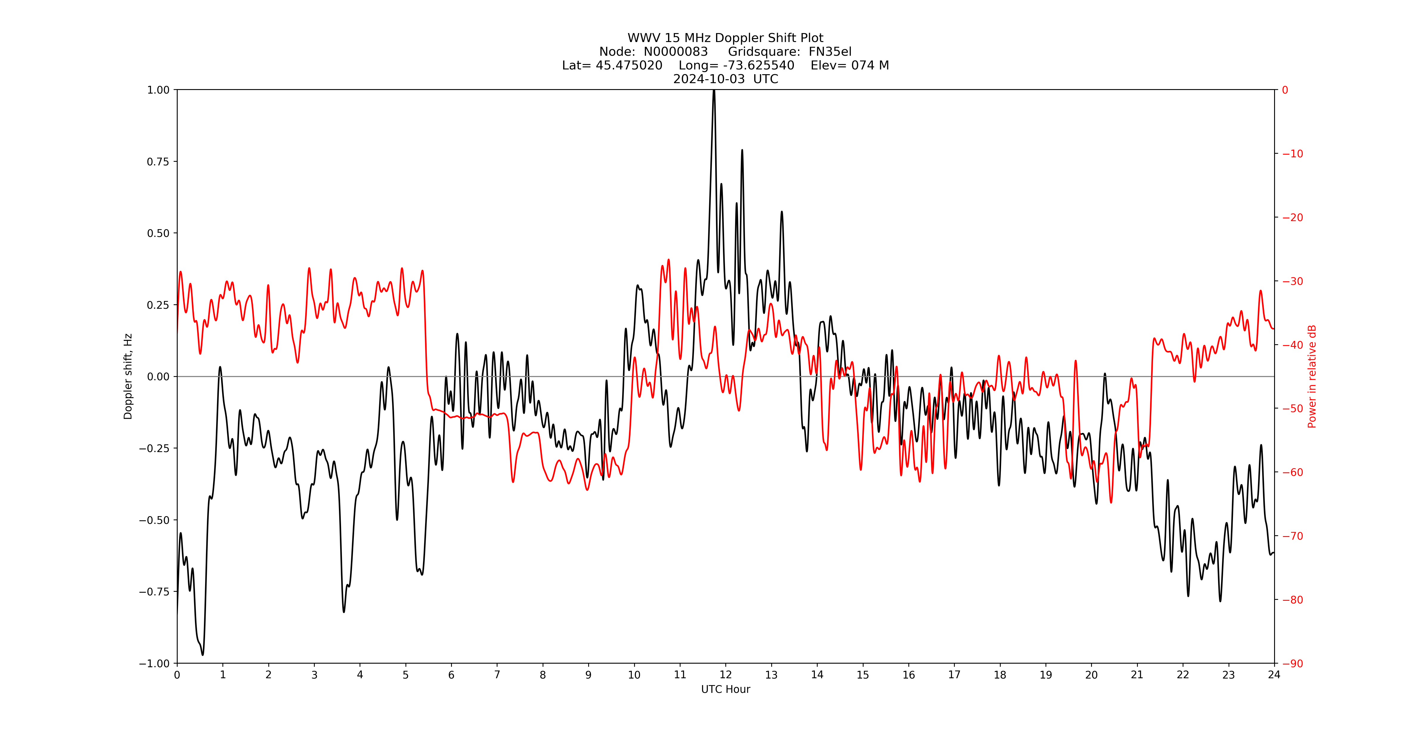 Graph for Observation Unavailable