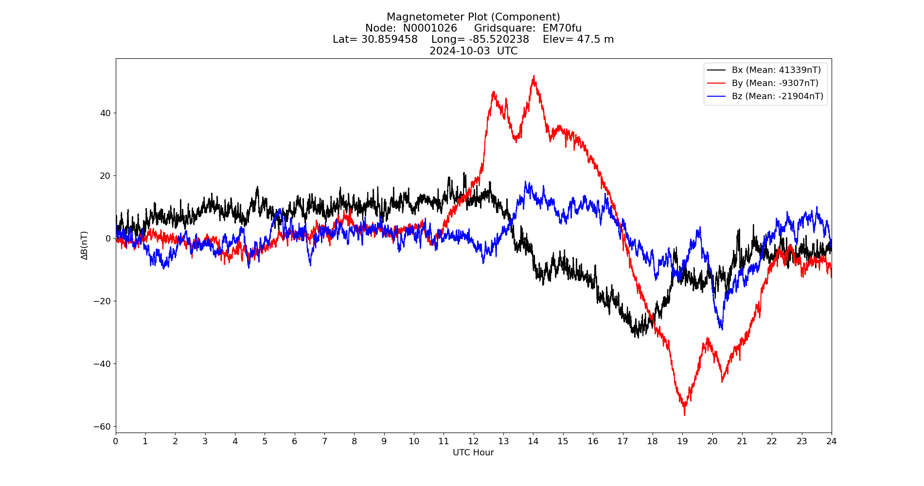 Graph for Observation Unavailable